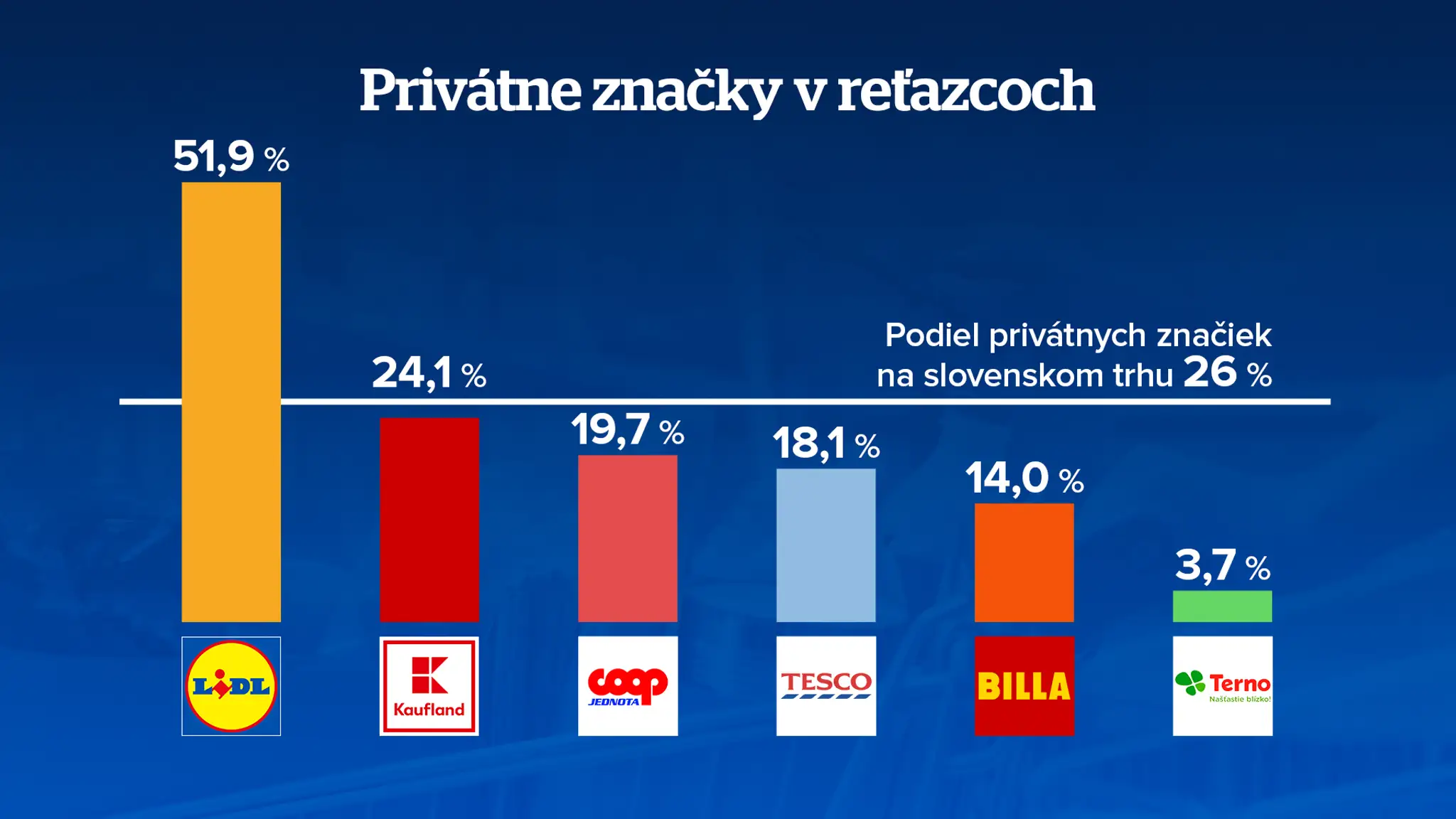 Privátne značky v reťazcoch