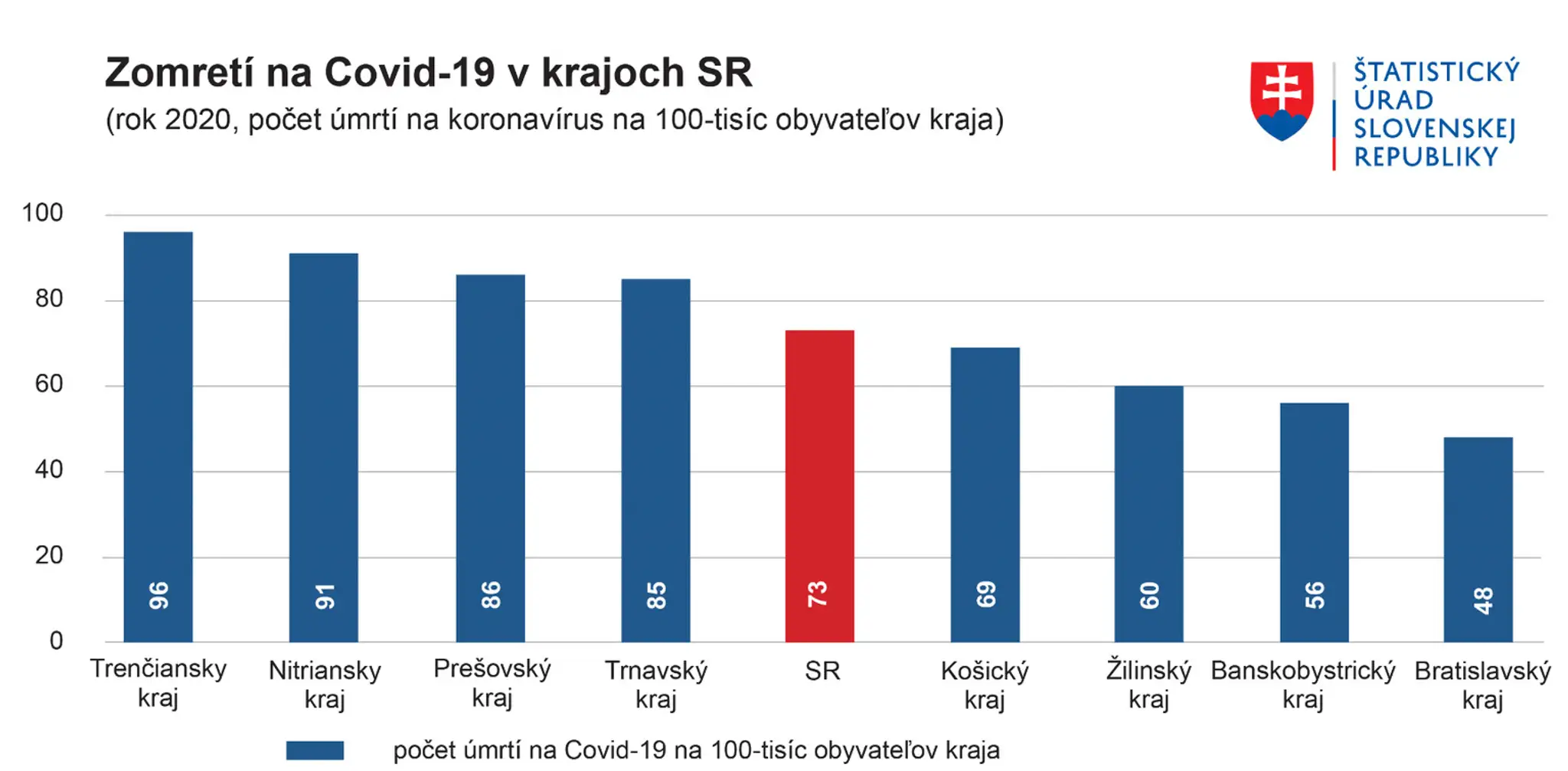 Graf č.3