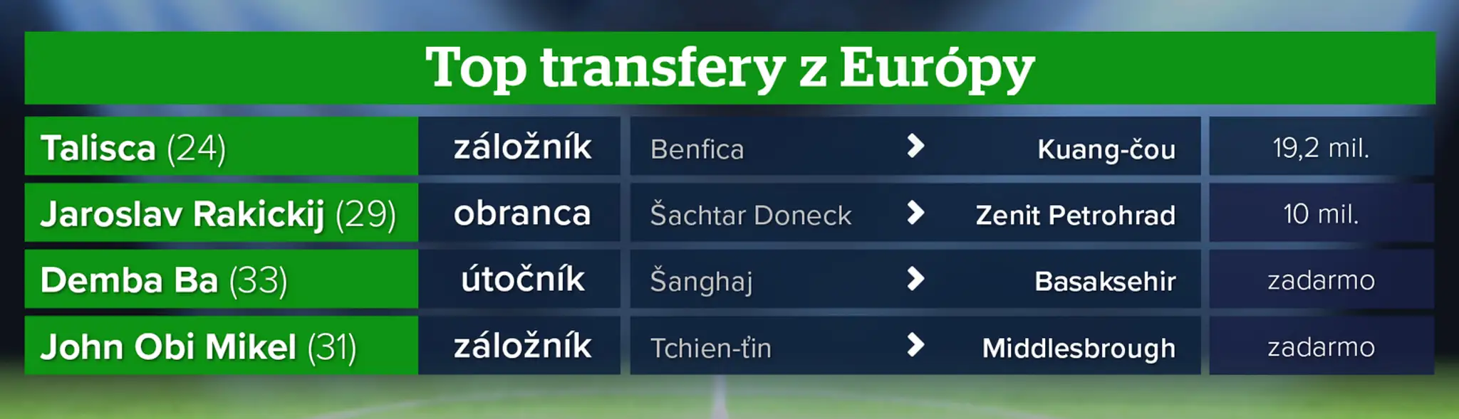 Transfery v zimnom prestupovom období v anglickej lige.