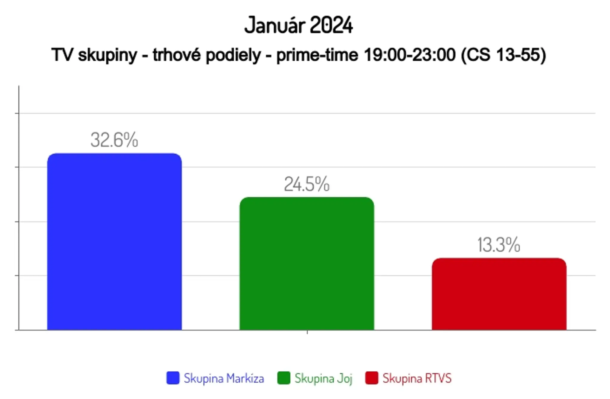 Január 2024: TV skupiny - trhové podiely - prime-time 19:00-23:00 (CS 13-55)