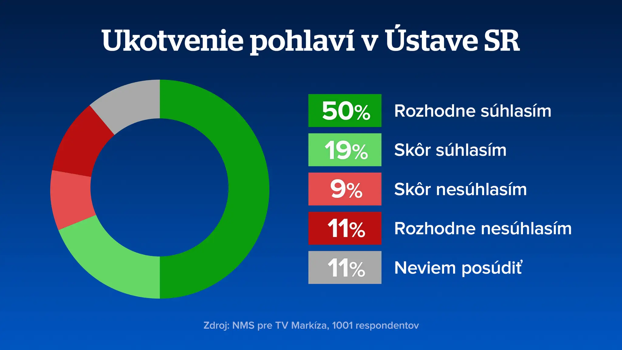 Prieskum - pohlavia v ústave