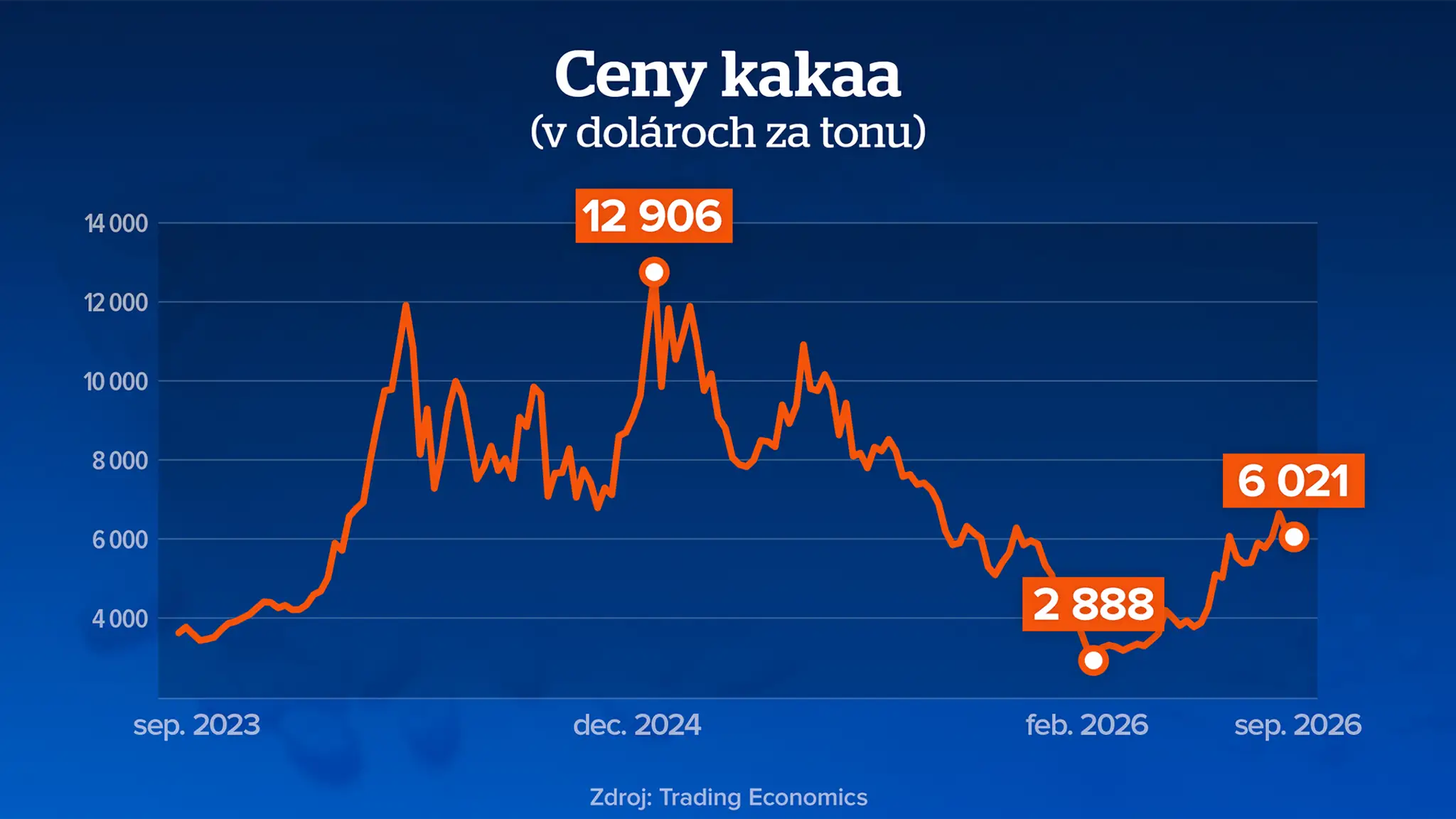 Vývoj cien kakaa.