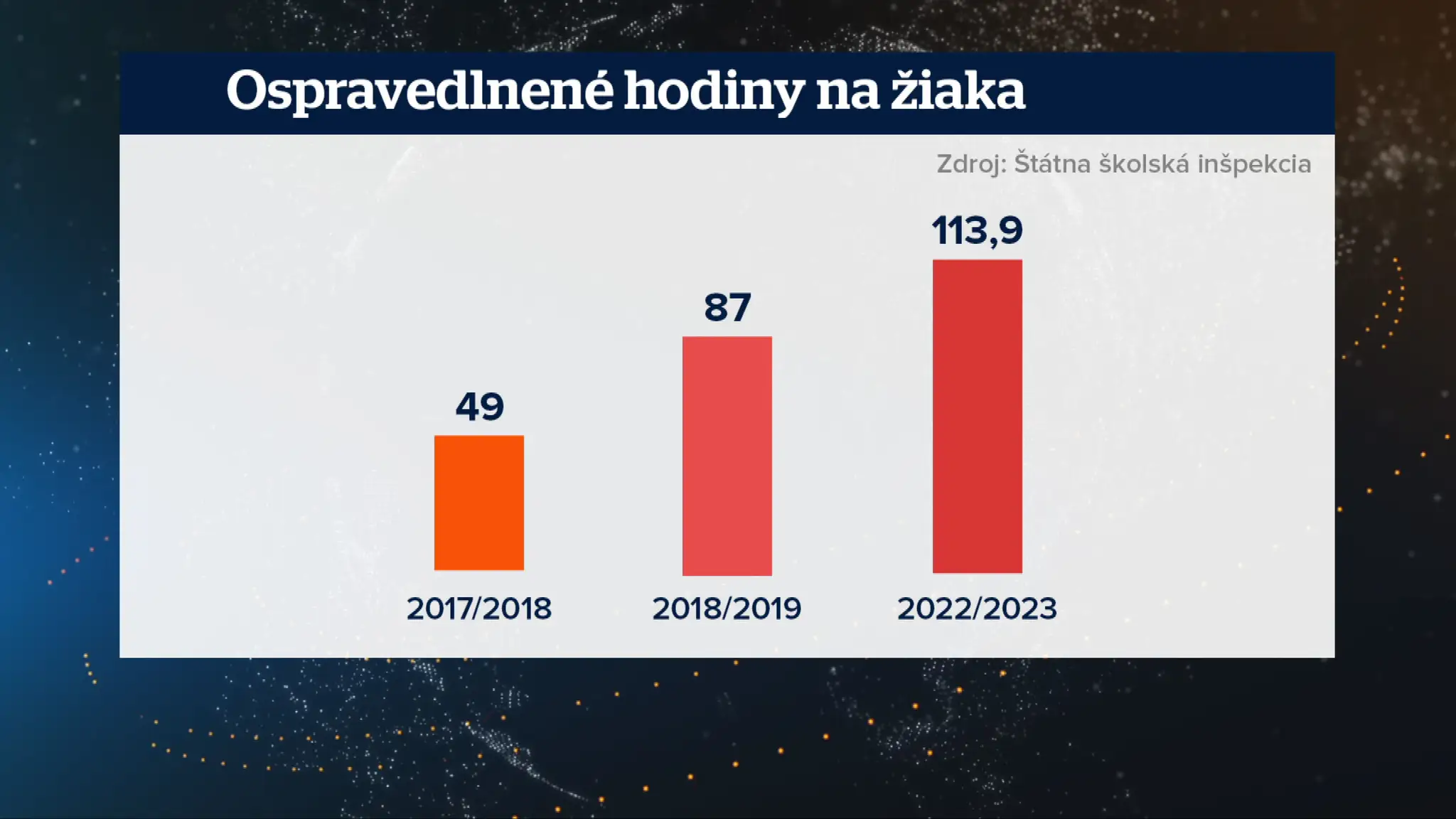Ospravedlnené hodiny za žiaka.