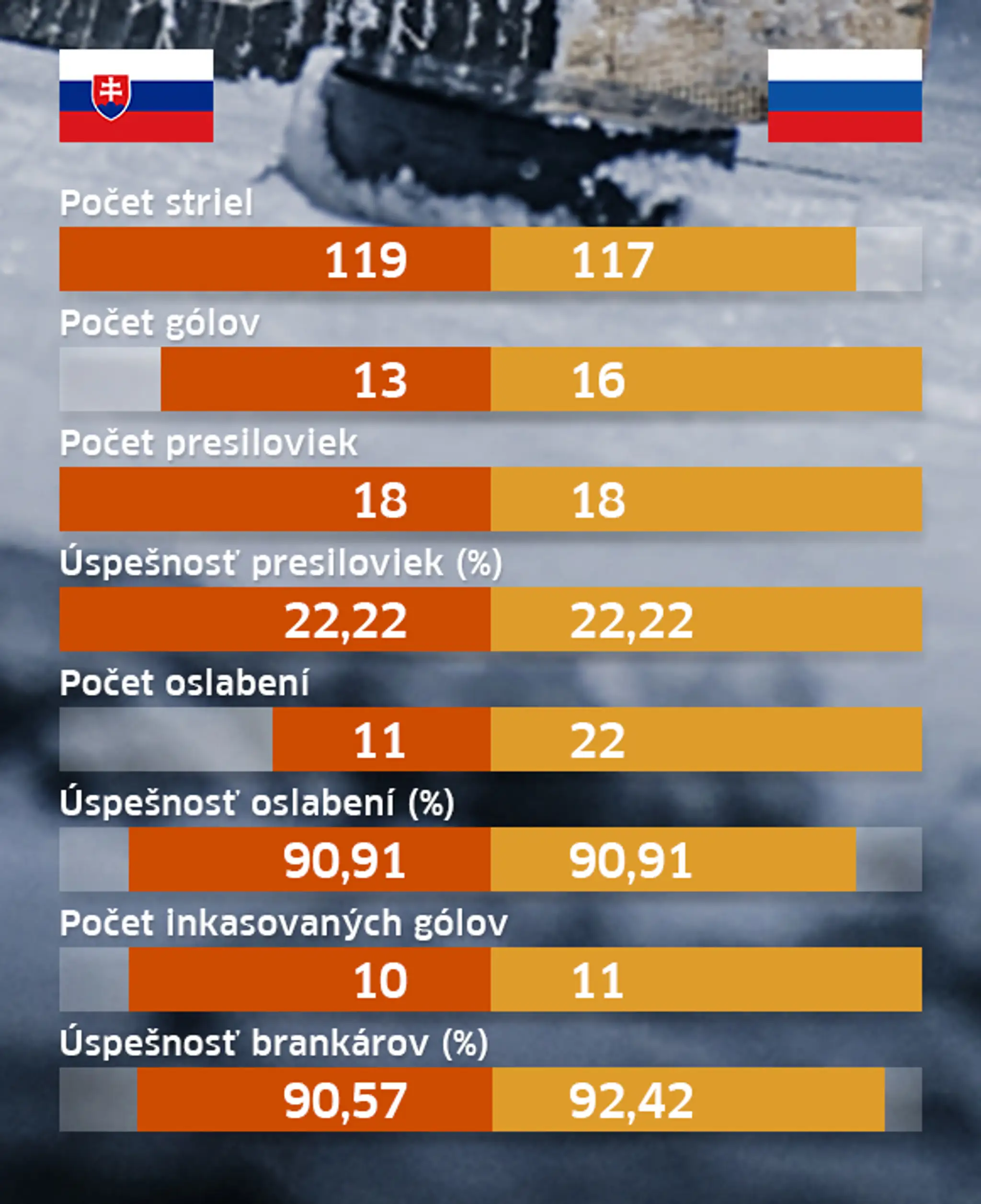 Slovensko U18 - Rusko U18