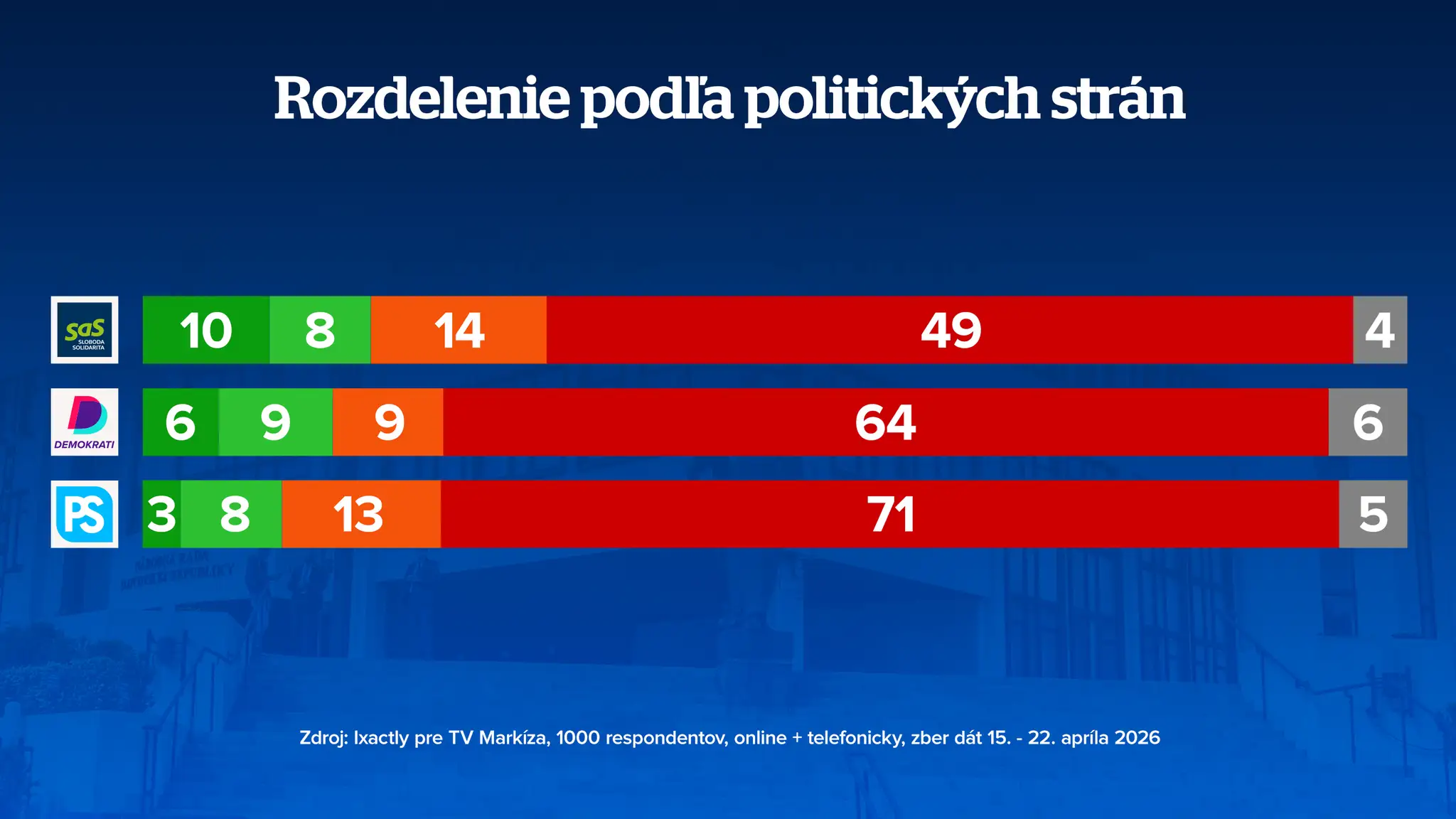 Rozdelenie podľa politických strán
