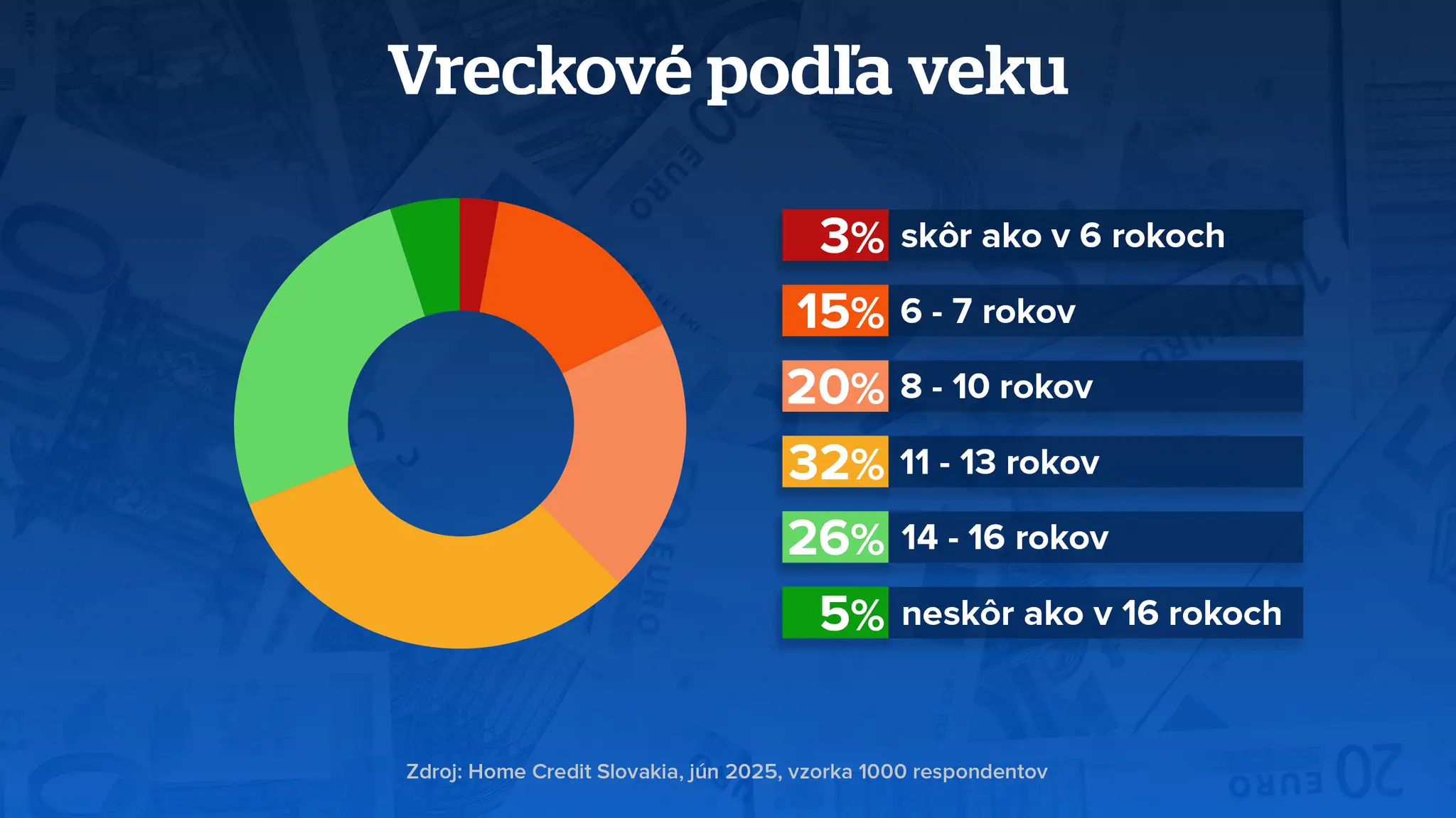 Vreckové podľa veku