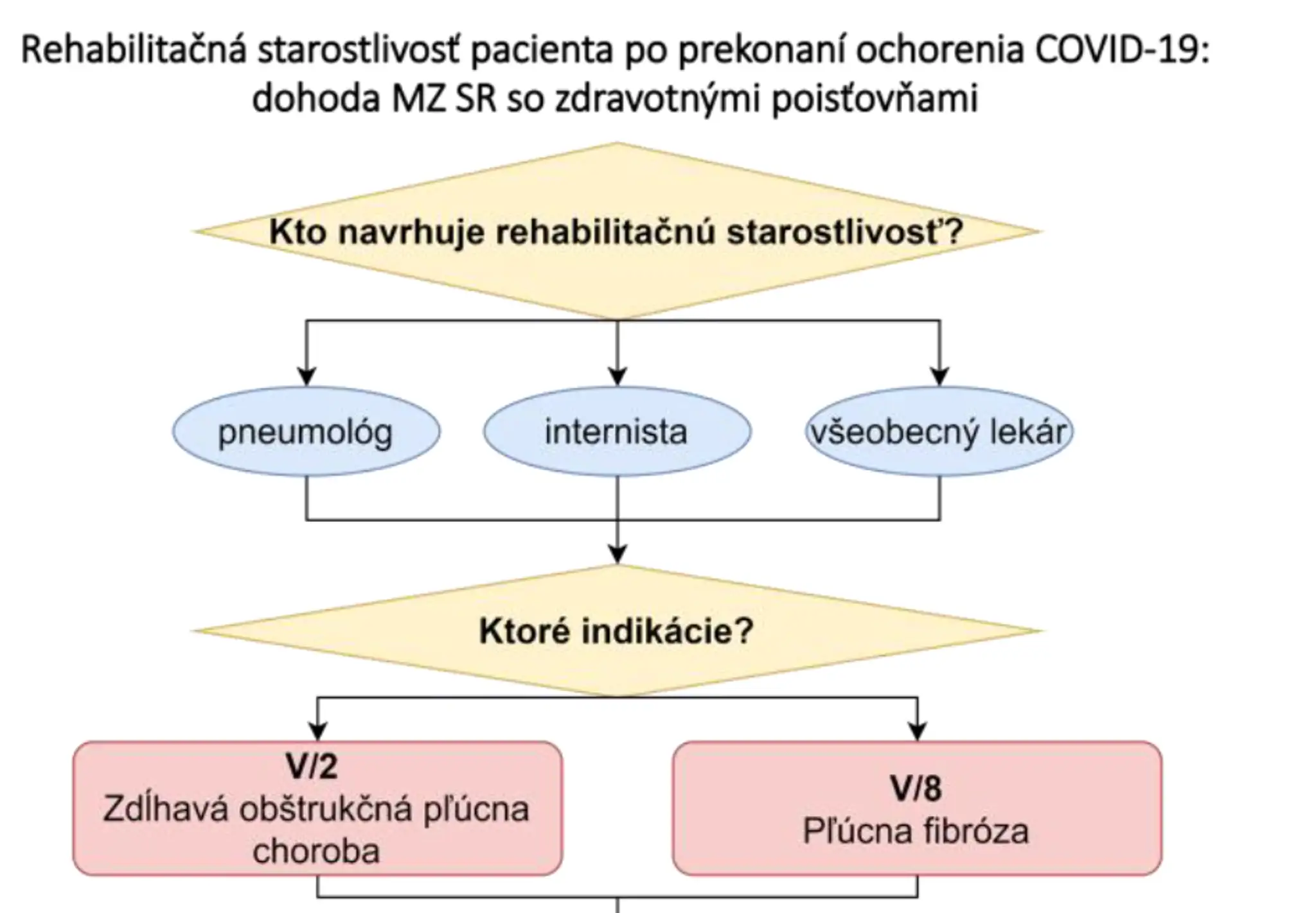 O kúpeľnej liečbe rozhoduje všeobecný lekár, pneumológ alebo internista.
