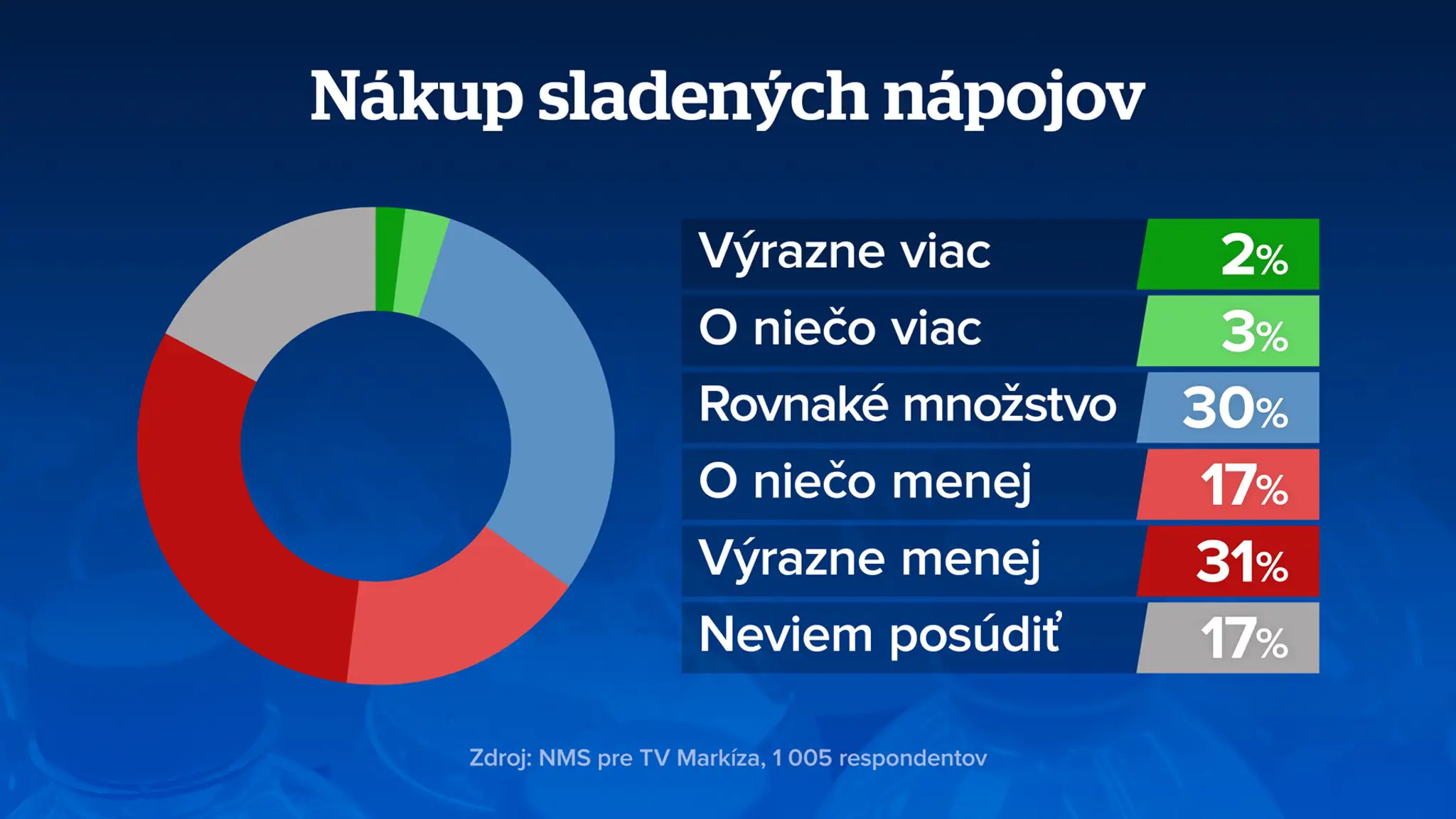 Prieskum - Sladené nápoje