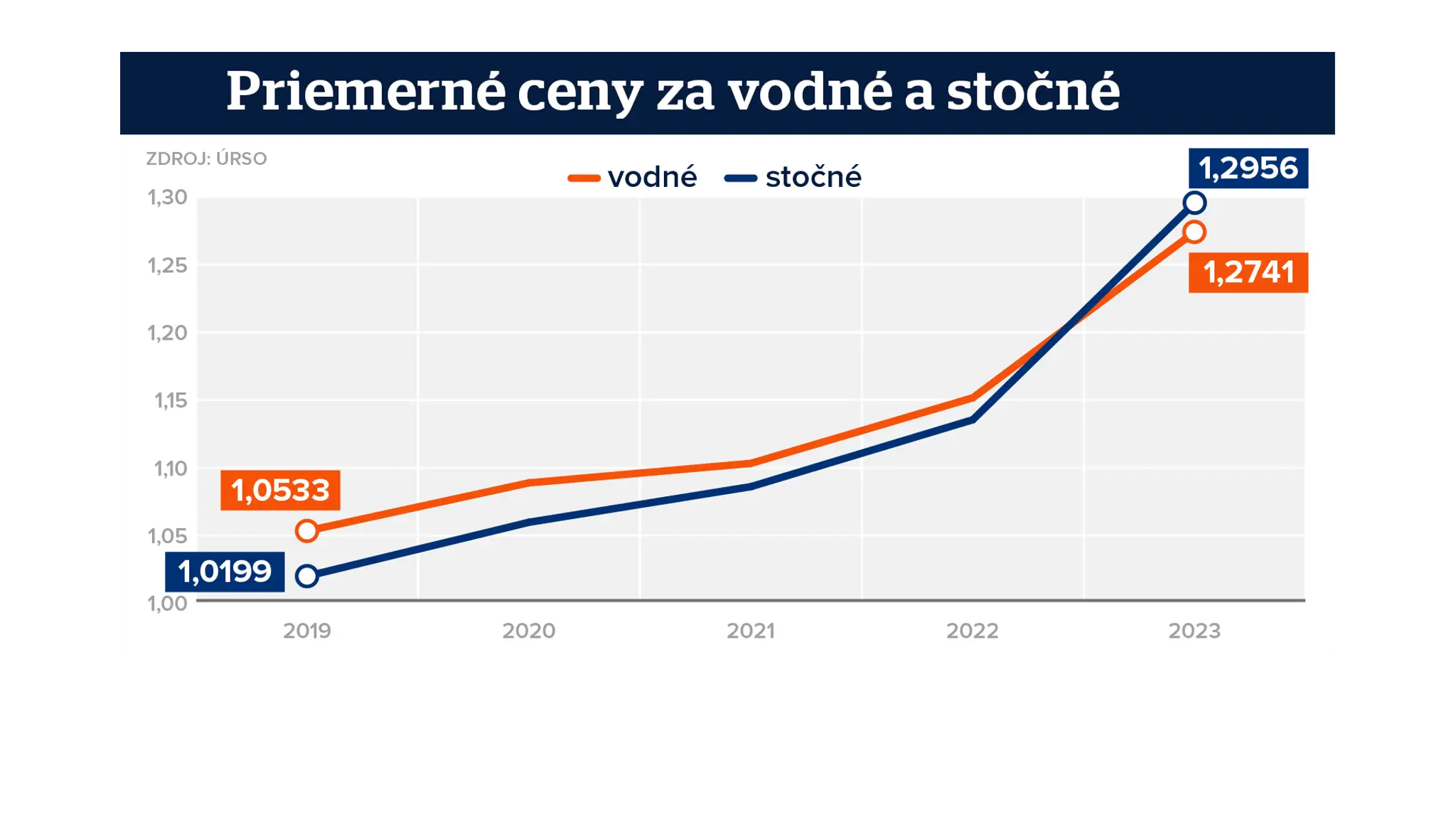 Graf vodné a stočné