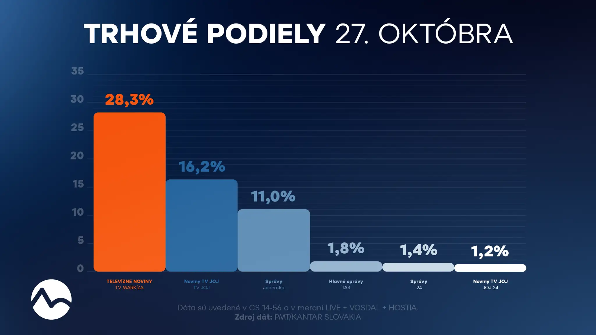 Trhové podiely (27. 10.)