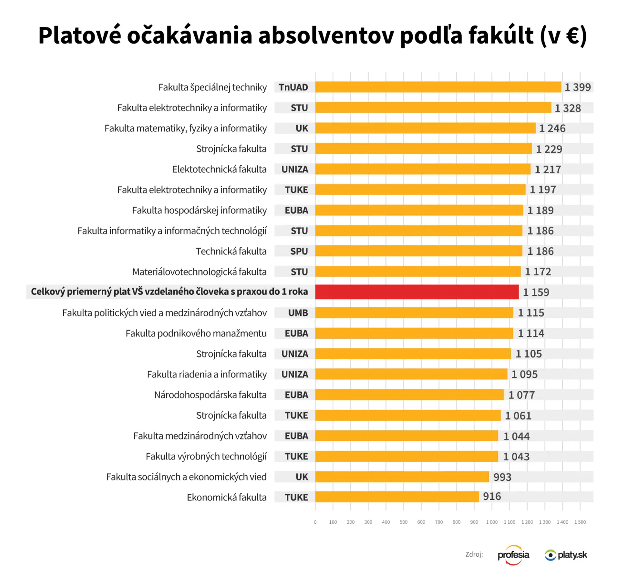 Platové očakávania absolventov podľa fakúlt