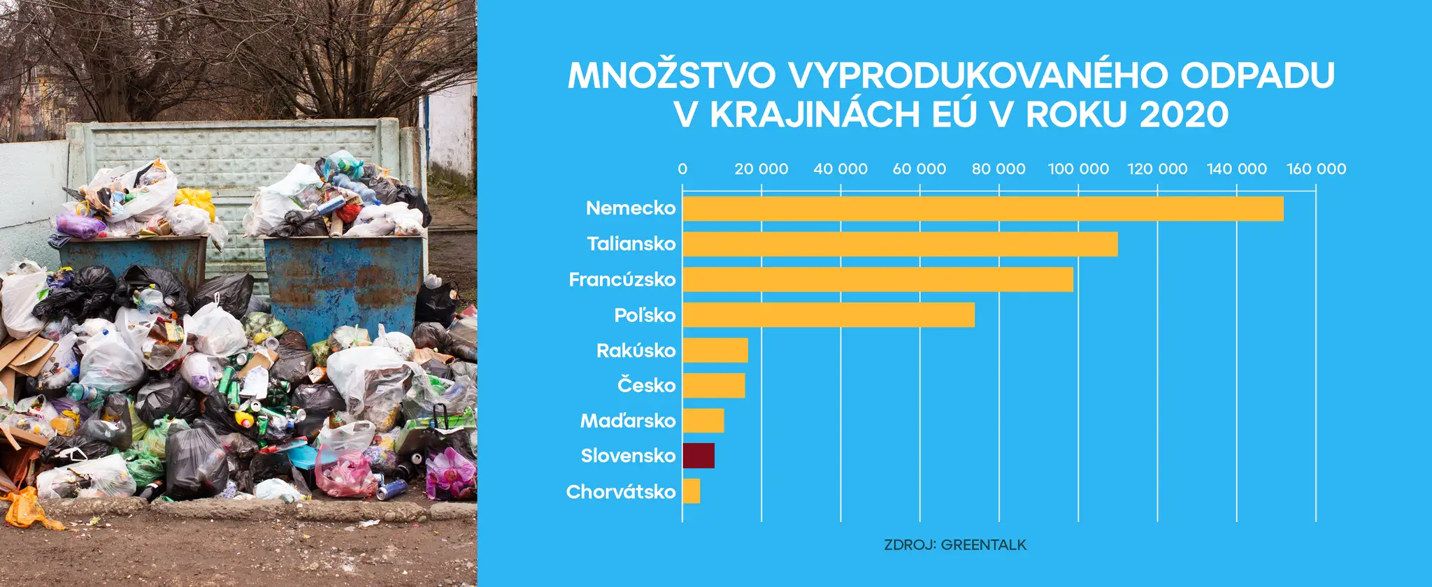 Množstvo vyprodukovaného odpadu v krajinách EU.