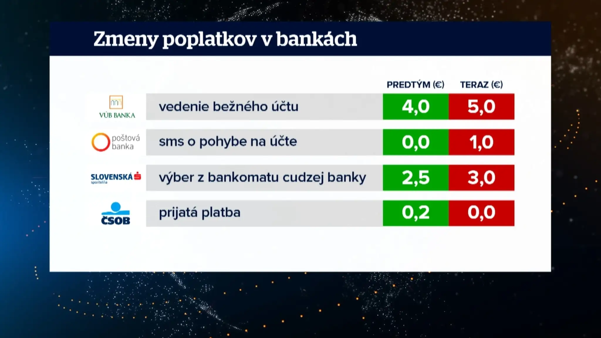Zmeny poplatkov.