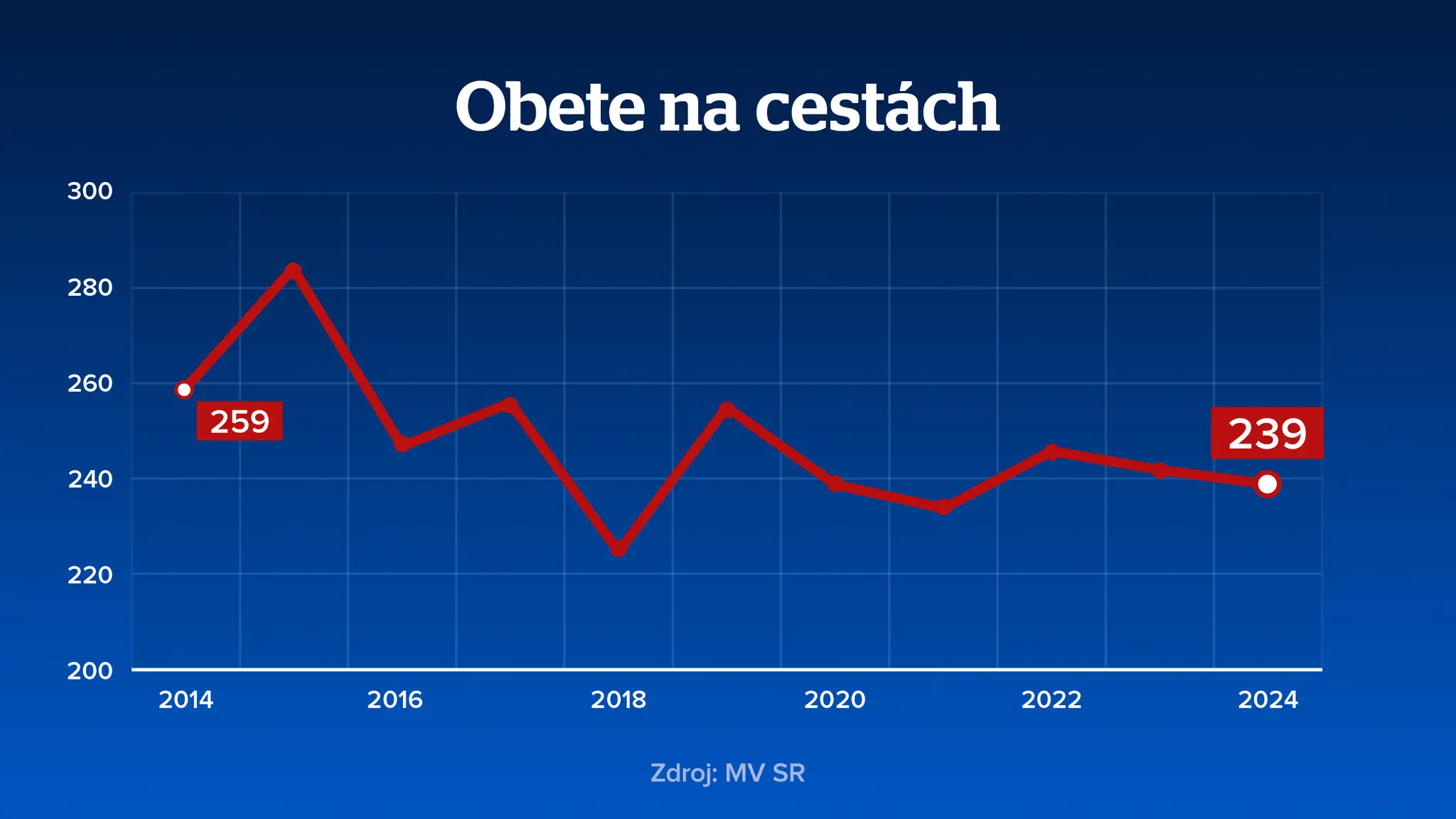 Obete na cestách