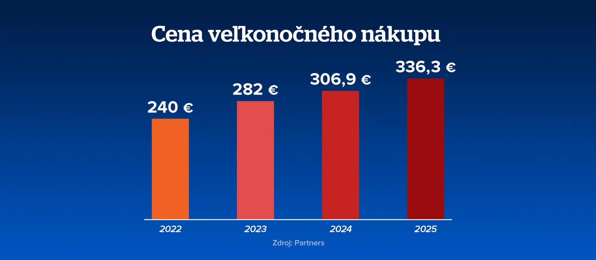 Ceny za Veľkú noc