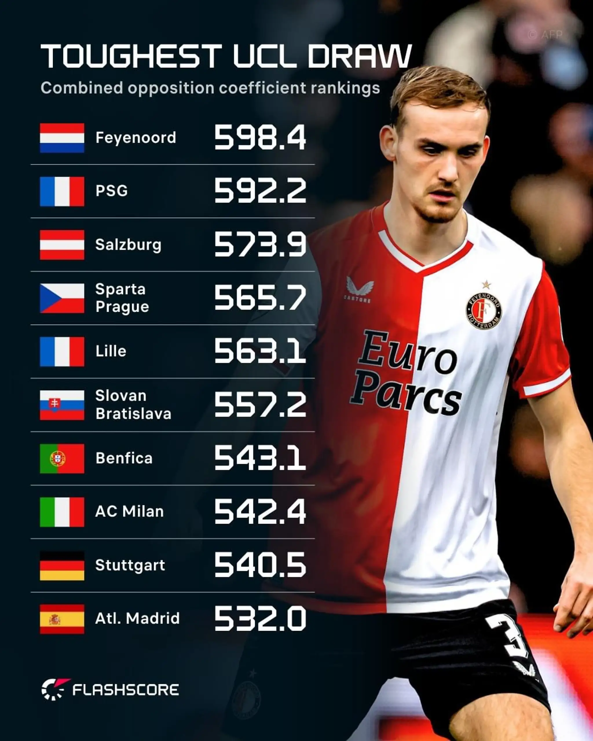 Tímy, ktoré podľa dát portálu Flashscore vyfasovali najťažší žreb.