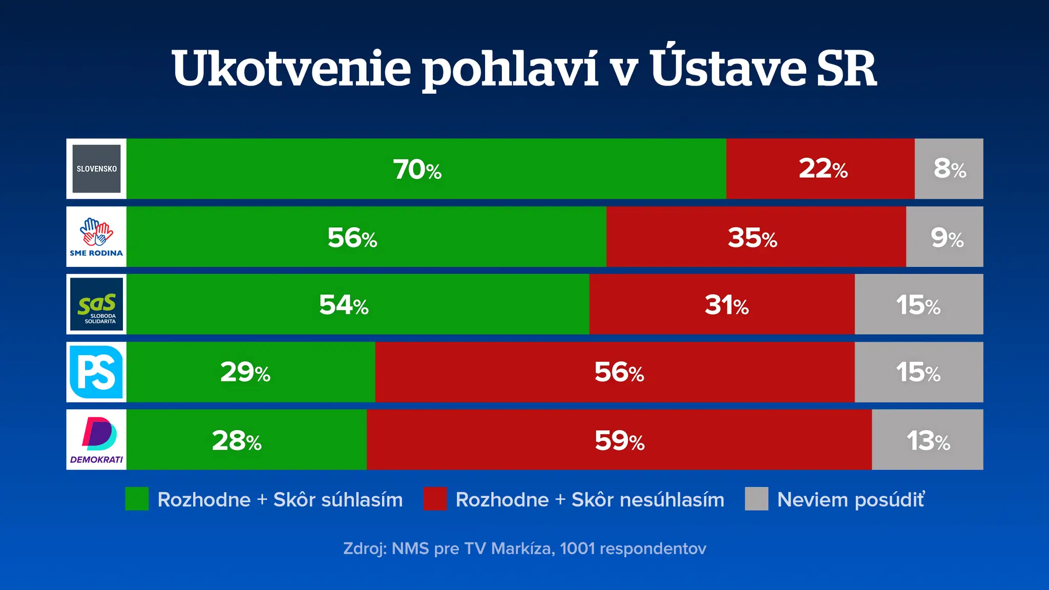 Prieskum - pohlavia v ústave 3