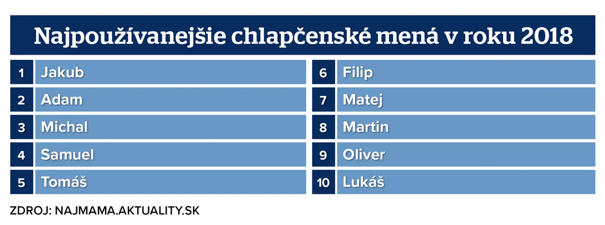 Rebríček najpopulárnejších chlapčenských mien