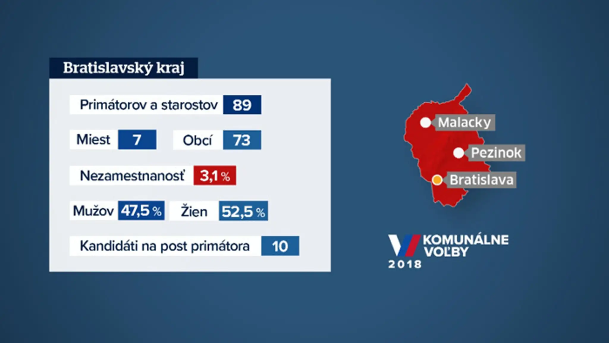 Bratislavský kraj.