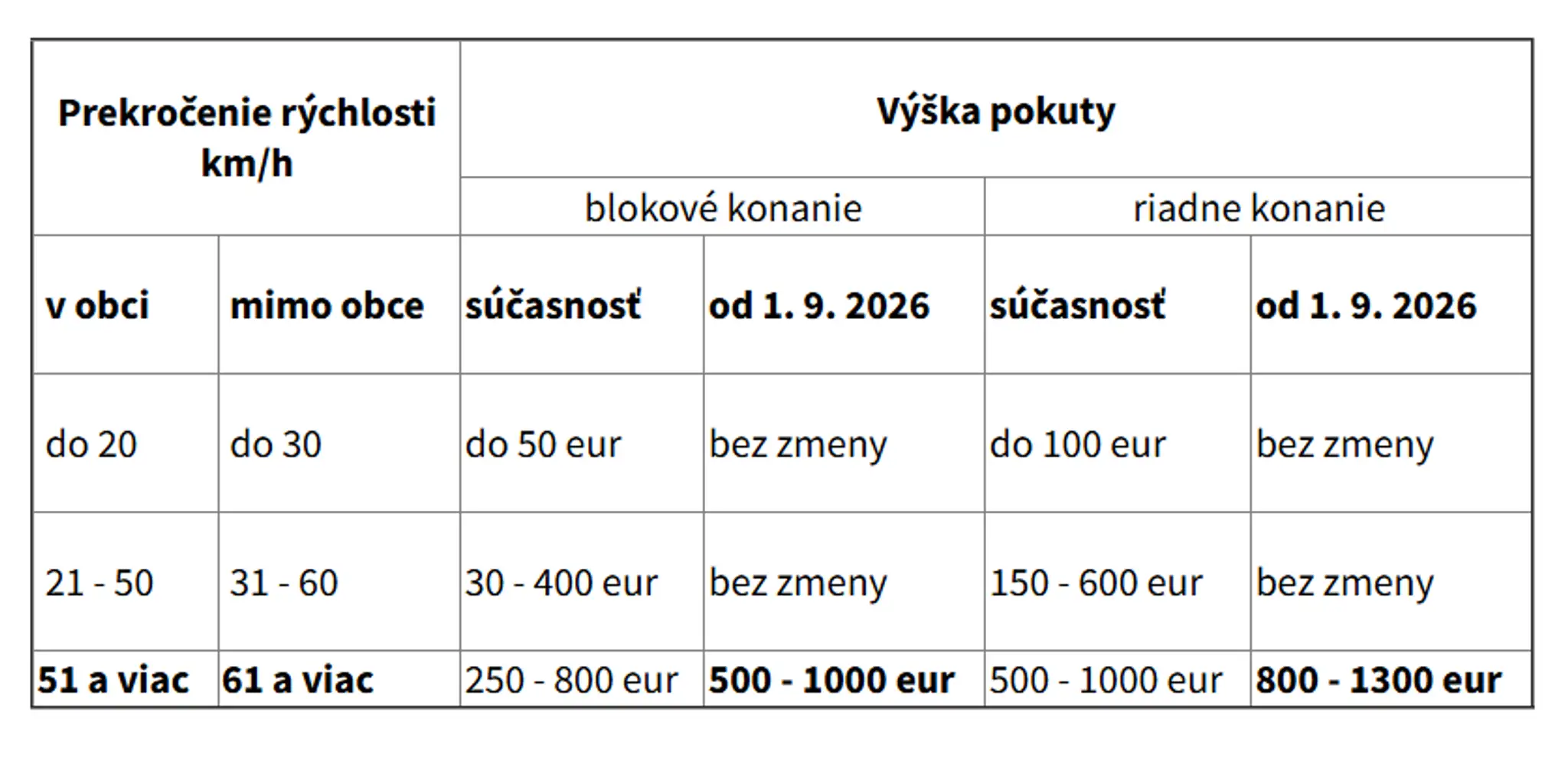 Sprísnenie sankcií za prekročenie rýchlosti