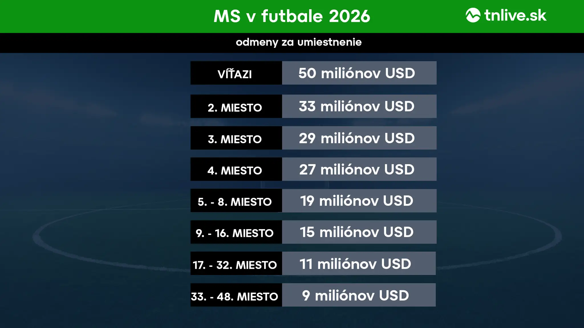 Odmeny za umiestnenie na MS 2026.