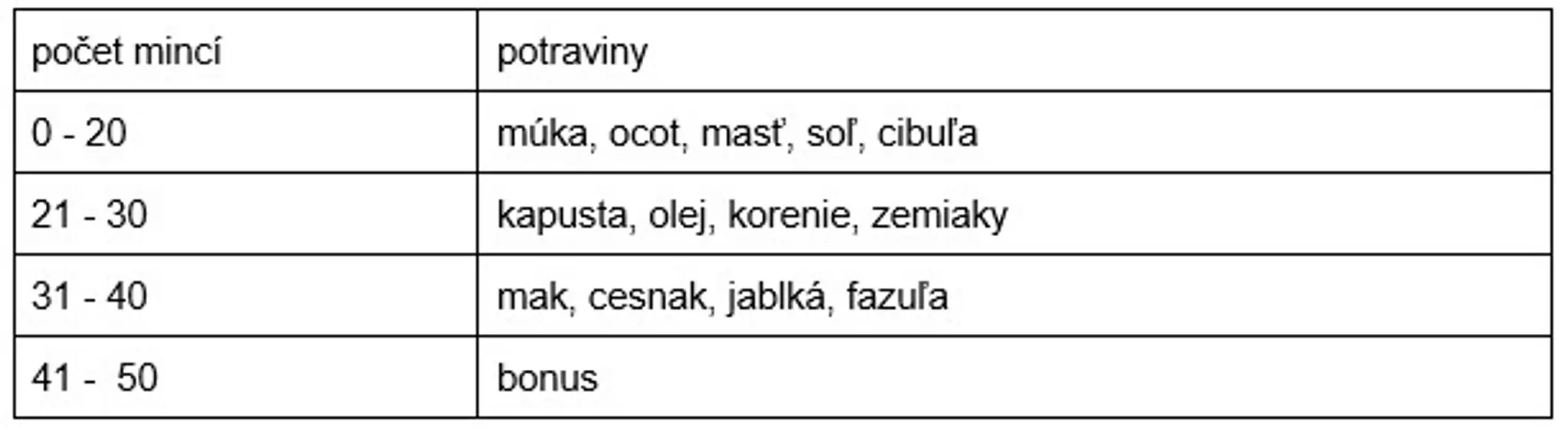 Mince a potraviny