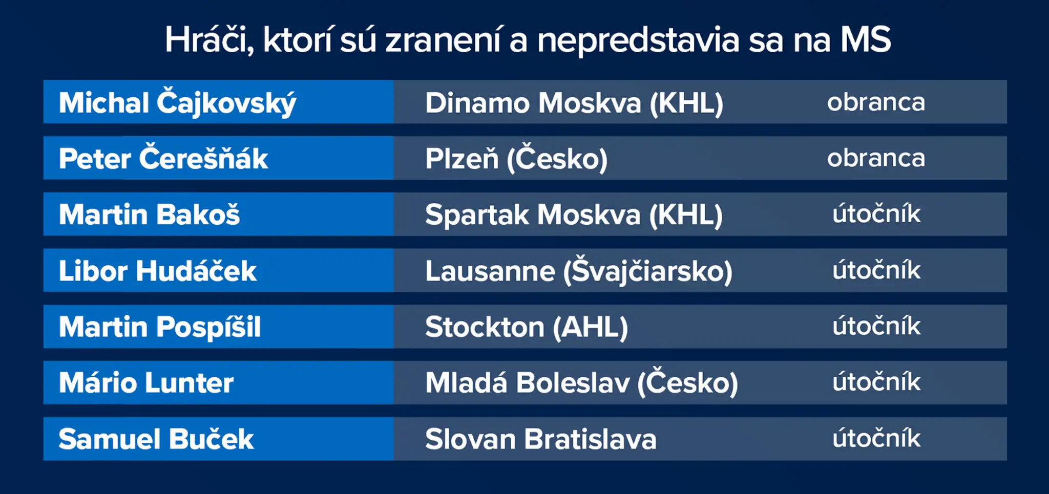 Zranení hráči.