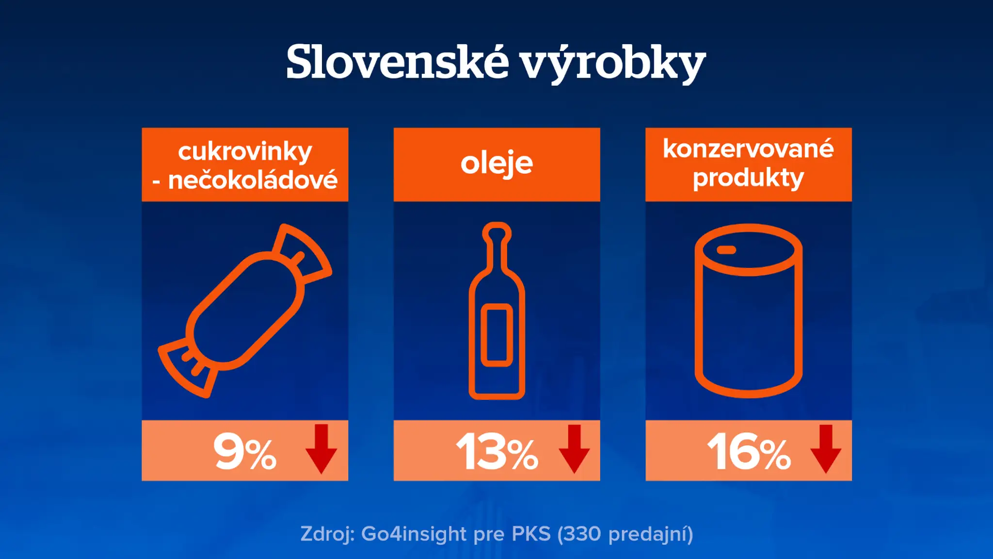 Pokles slovenských výrobkov.