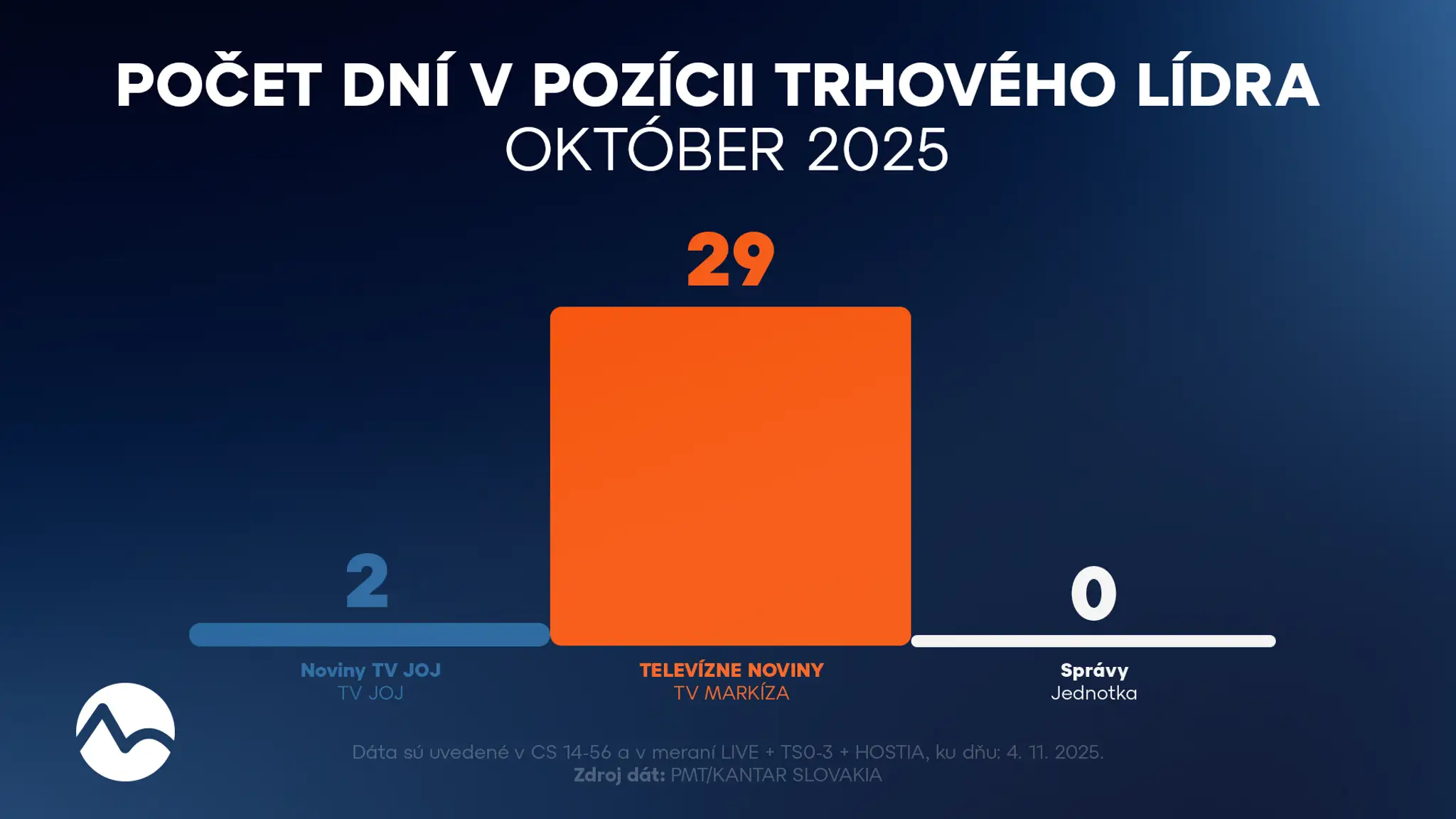 Počet dní v pozícii trhového lídra (október 2025)