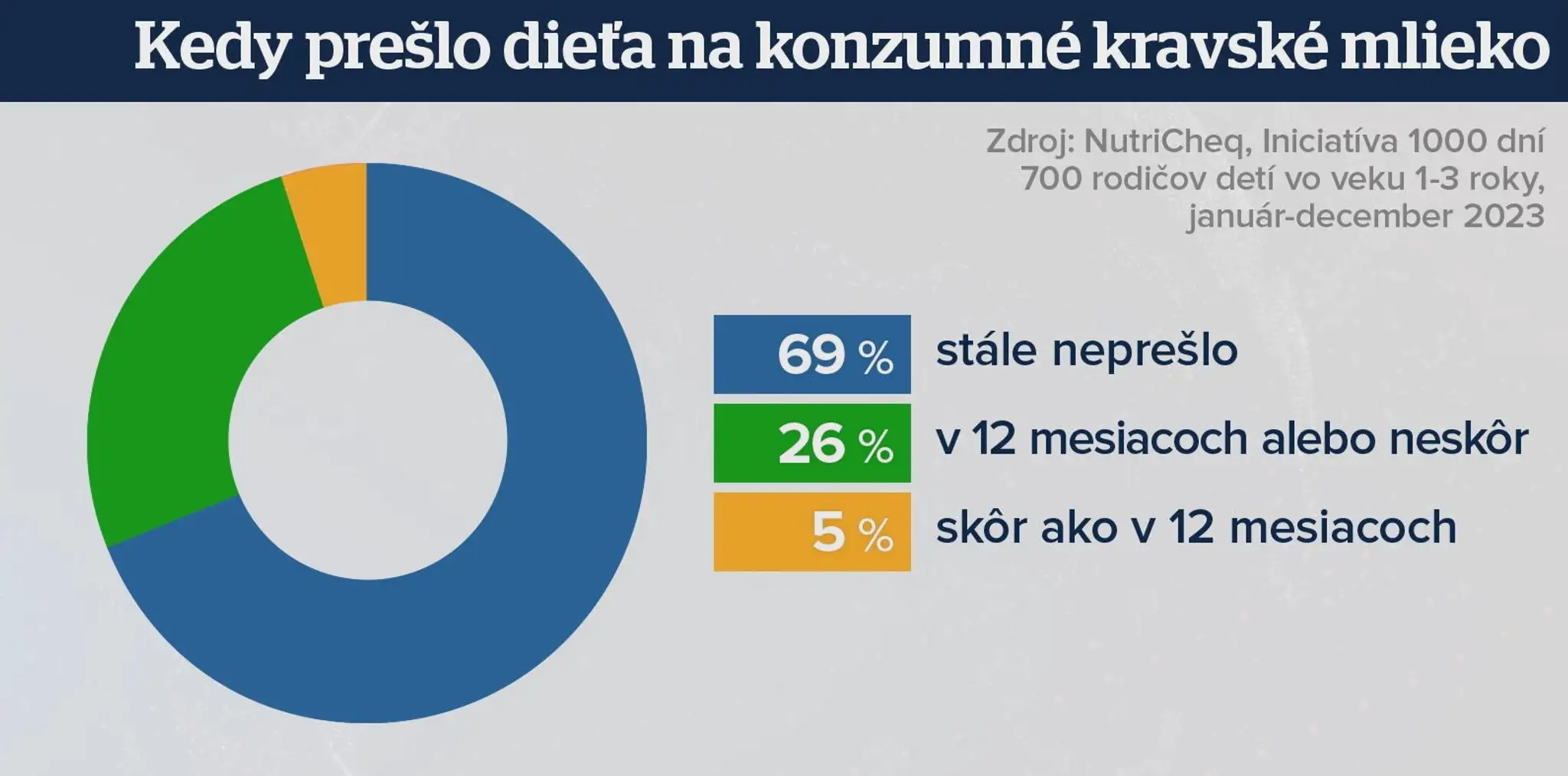 Grafika mlieko