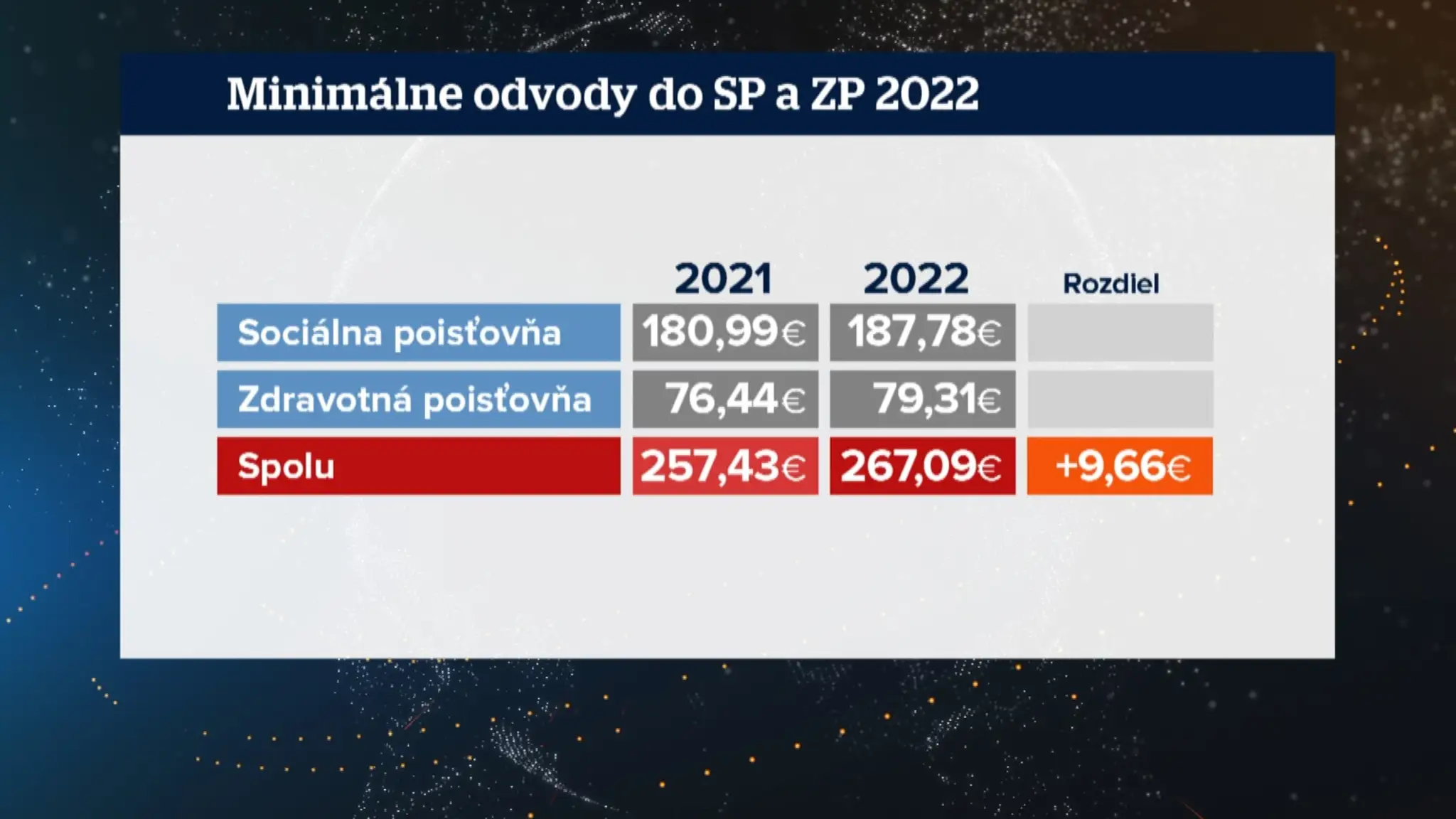 Minimálne odvody