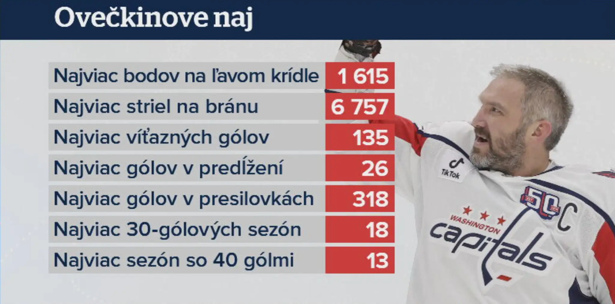 Ovečkinove rekordy