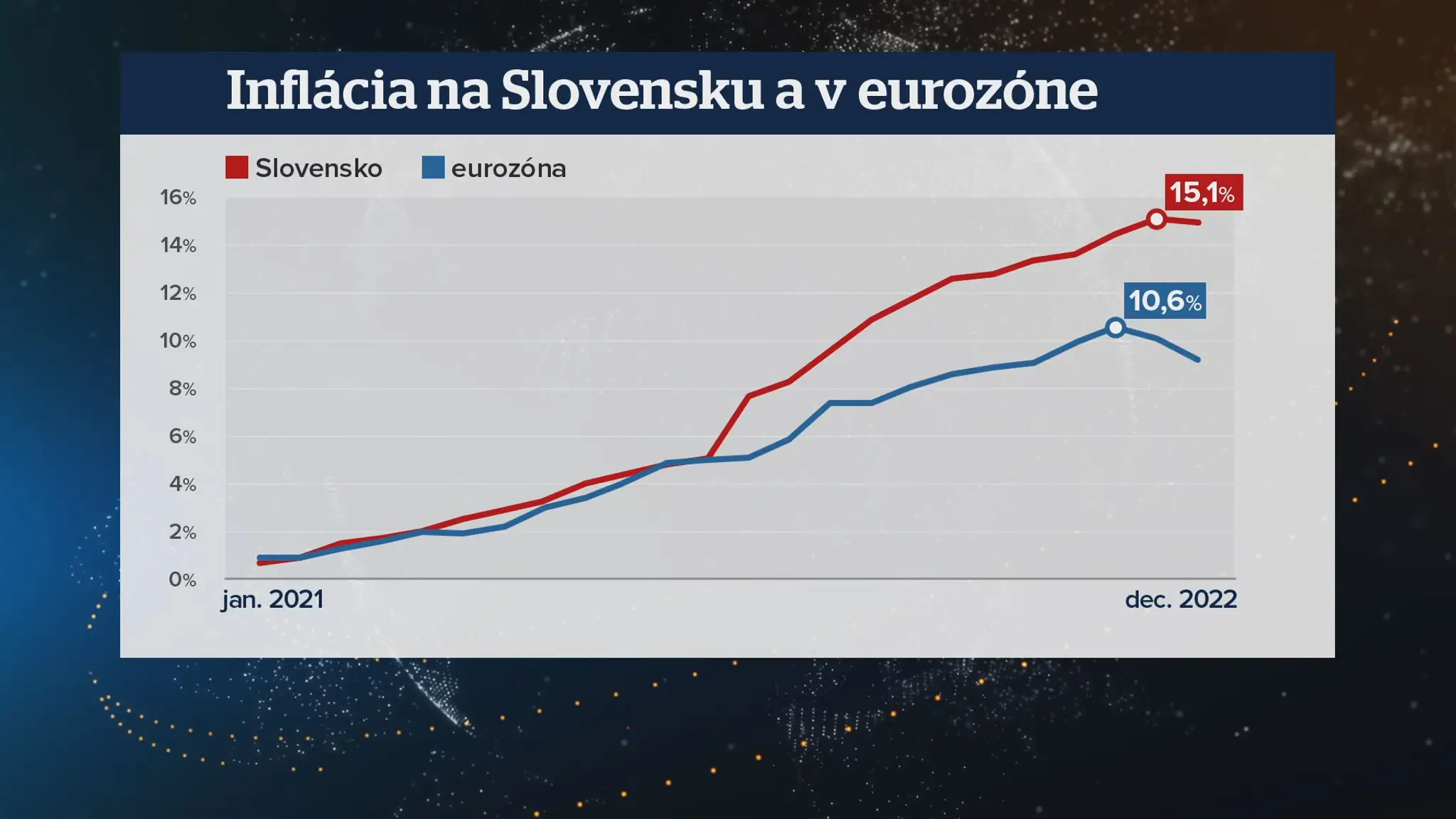 Inflácia.