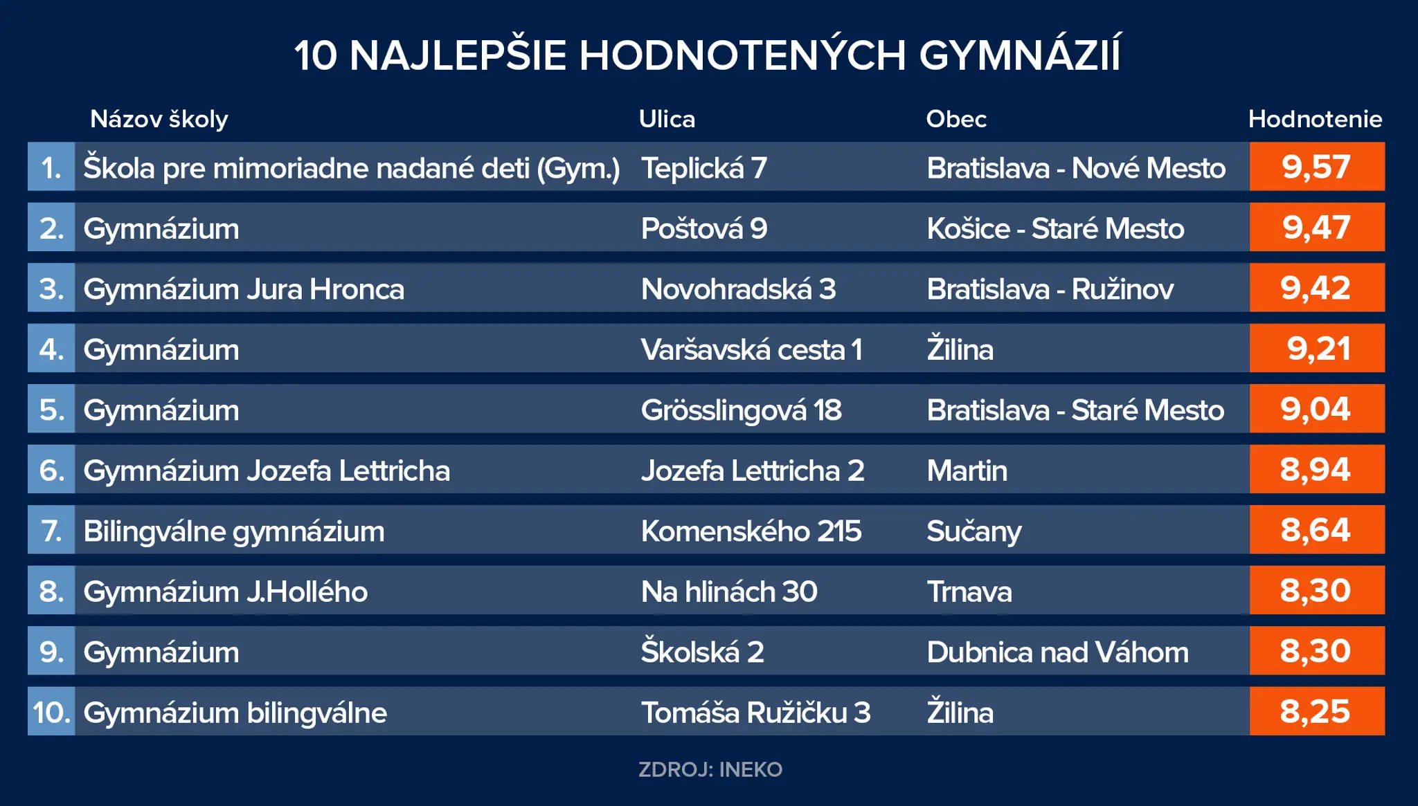 10 najlepšie hodnotených gymnázií