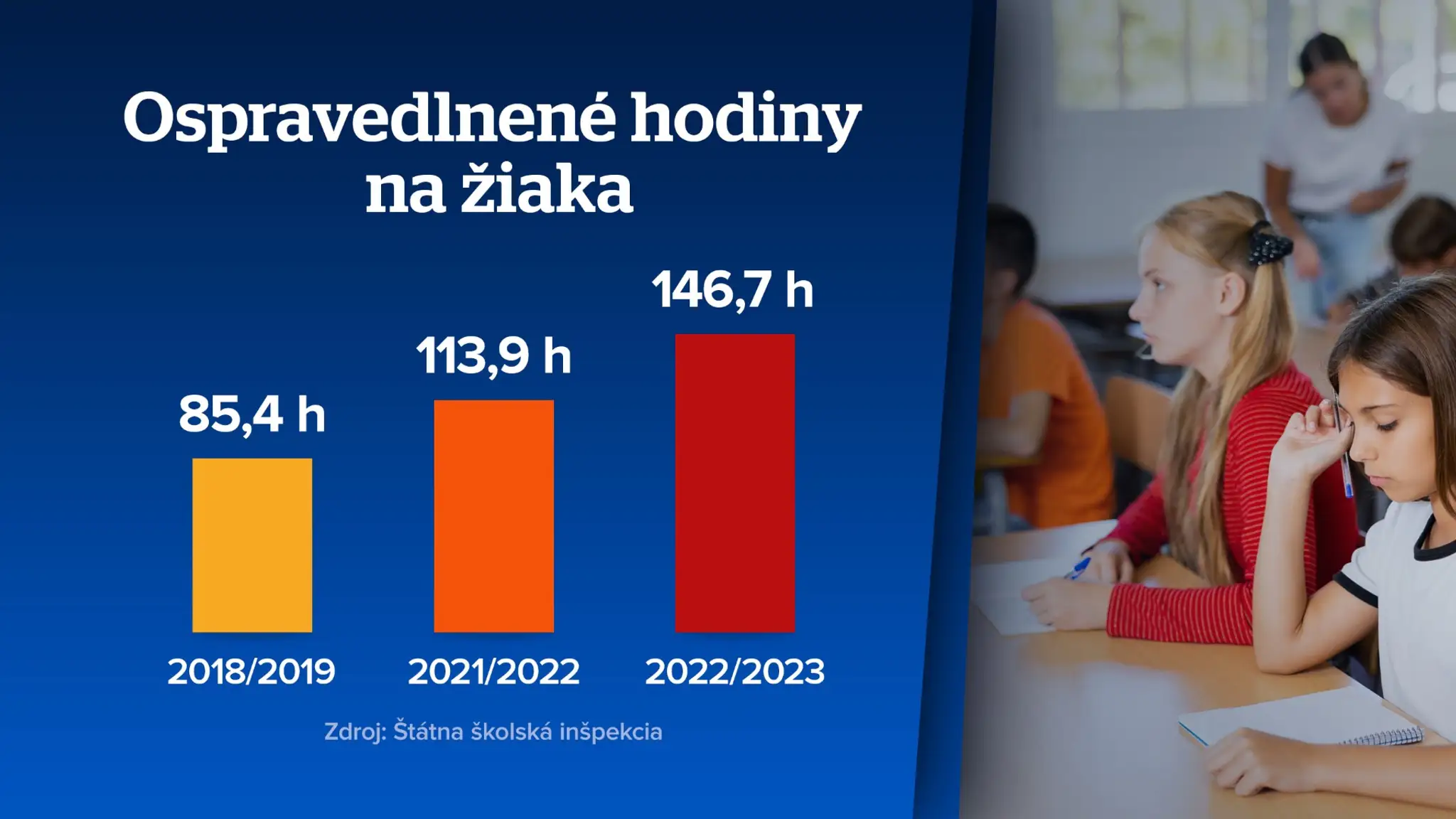 Ospravedlnené hodiny na žiaka