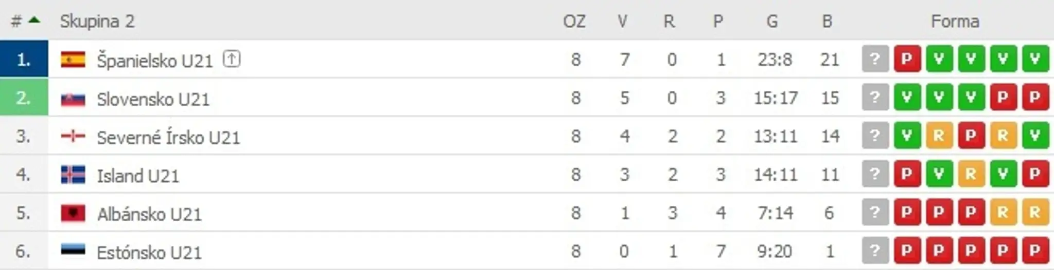 Druhá kvalifikačná tabuľka U21 o ME 2019.