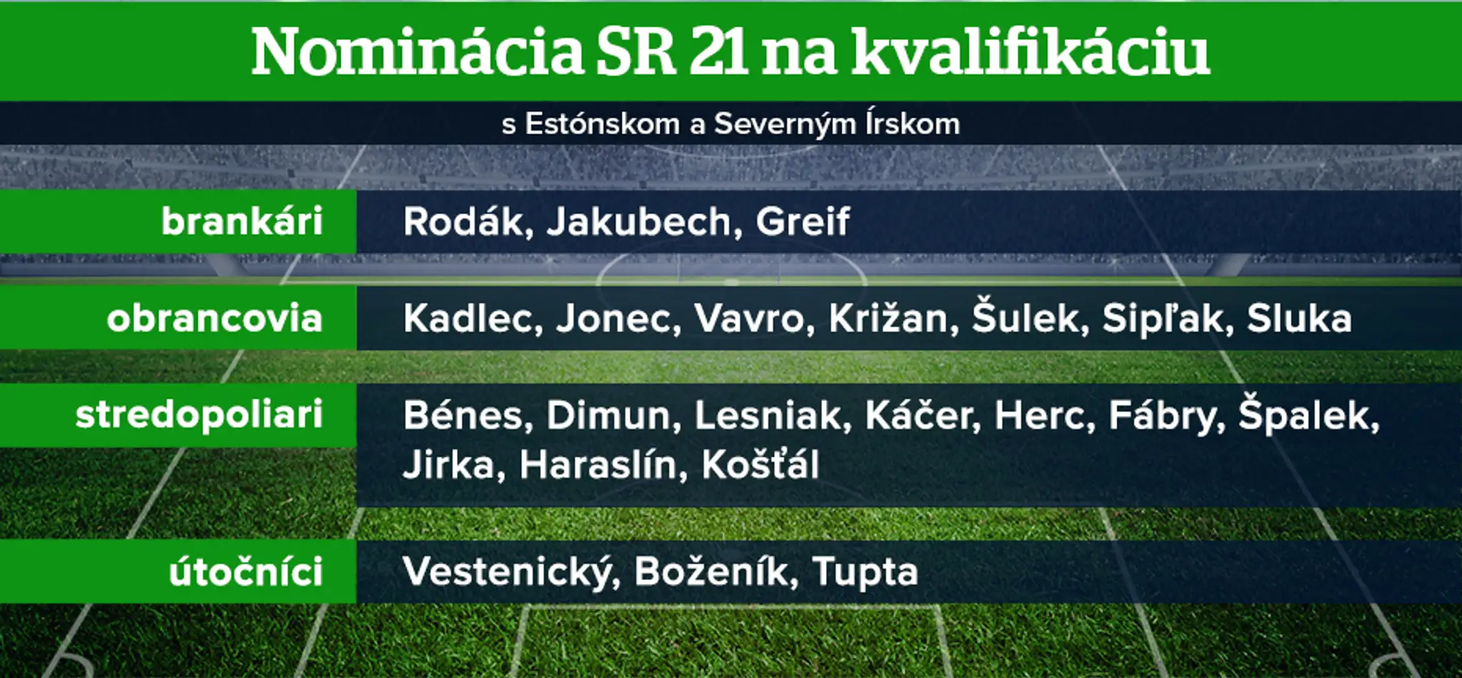 Nominácia SR 21 na kvalifikáciu s Estónskom a Severným Írskom