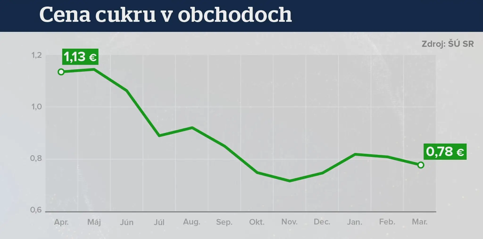 Cena cukru v obchodoch