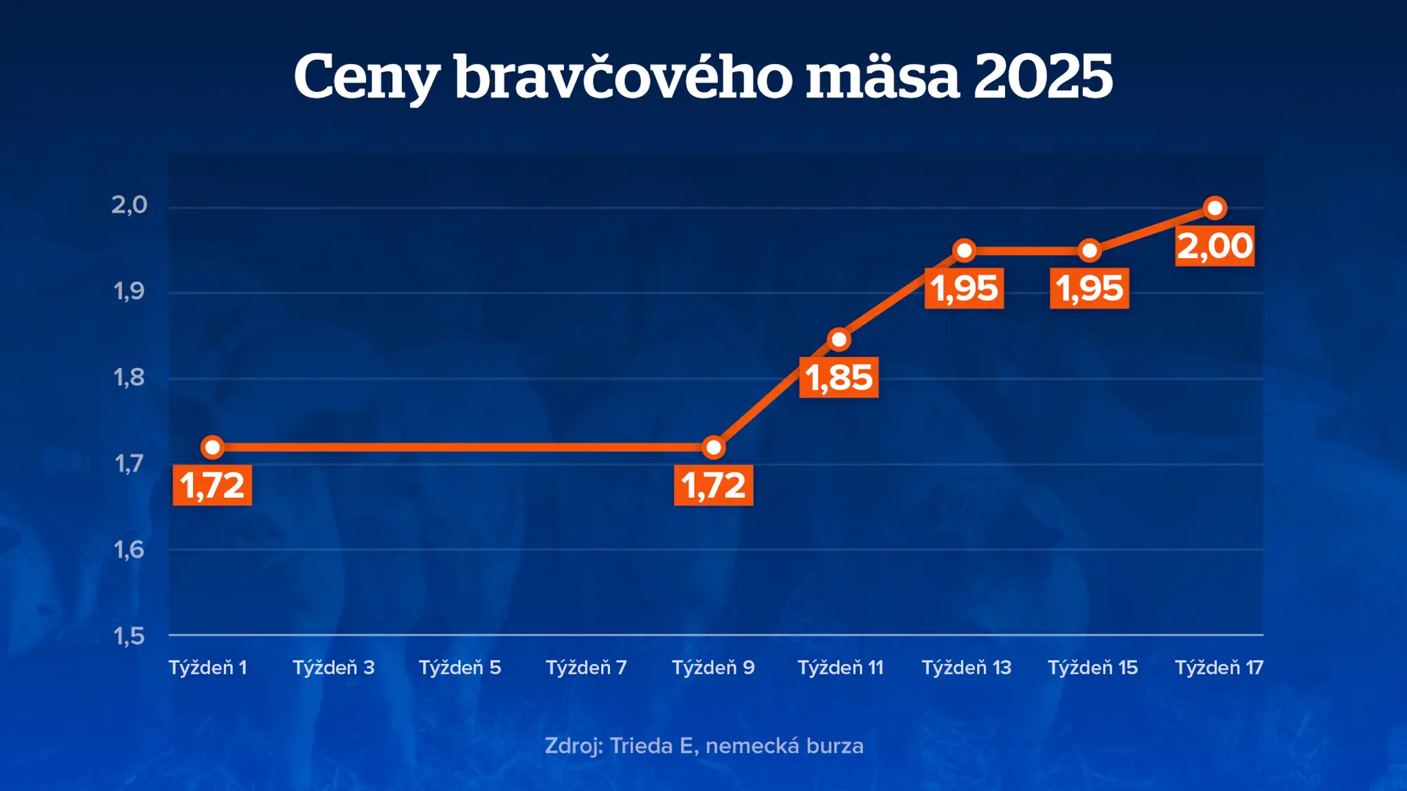 Ceny bravčového mäsa