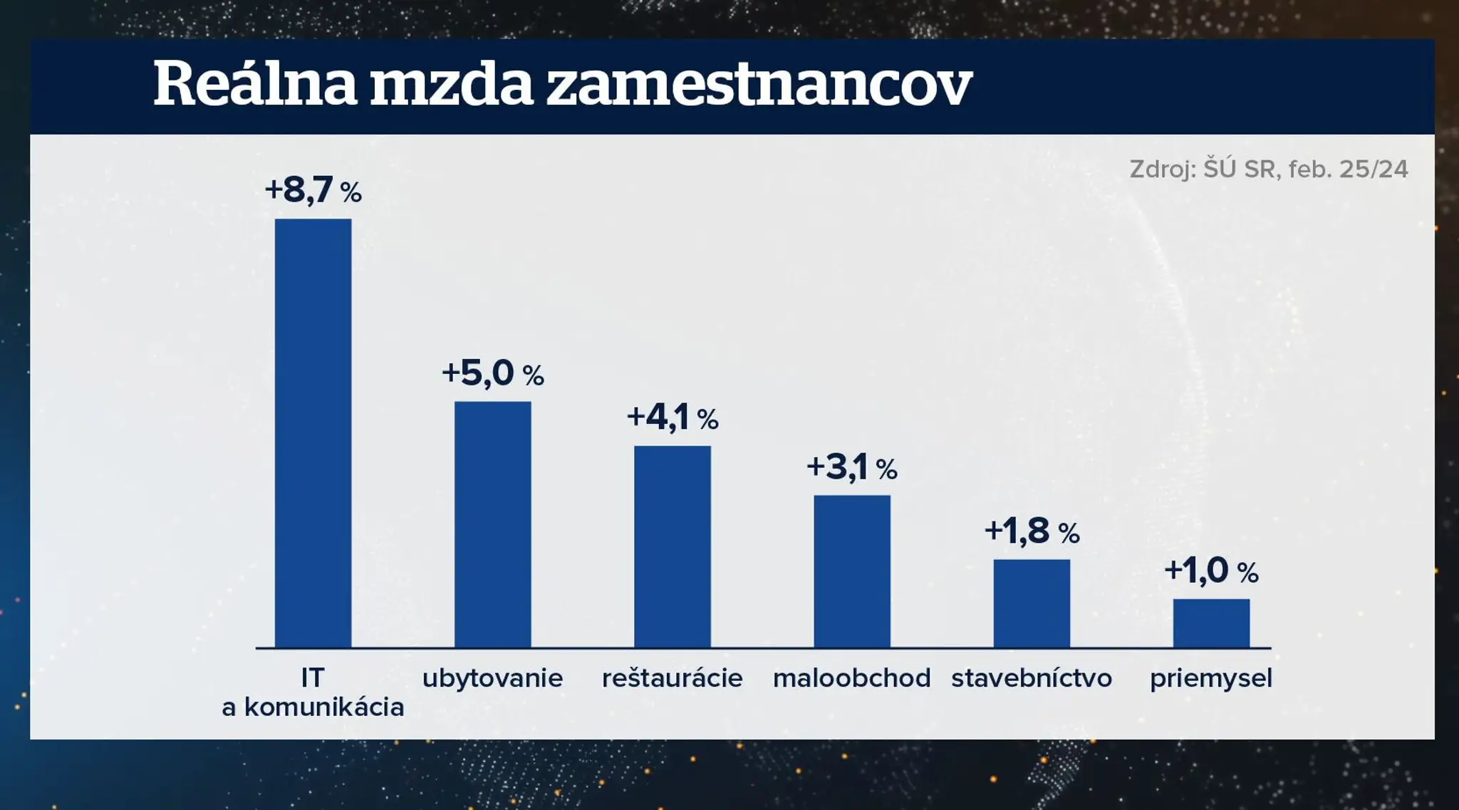platy neklesajúce