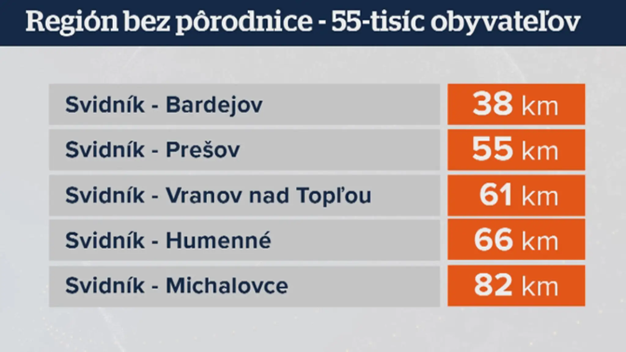 Vzdialenosti do pôrodníc zo Svidníka, keď ju tam zrušia.