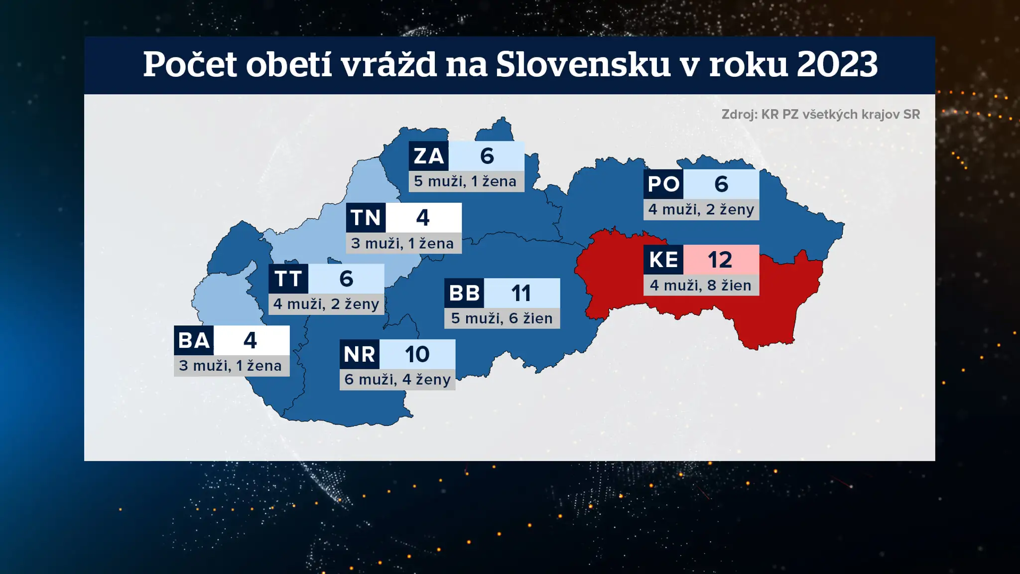 Obete v jednotlivých krajoch.