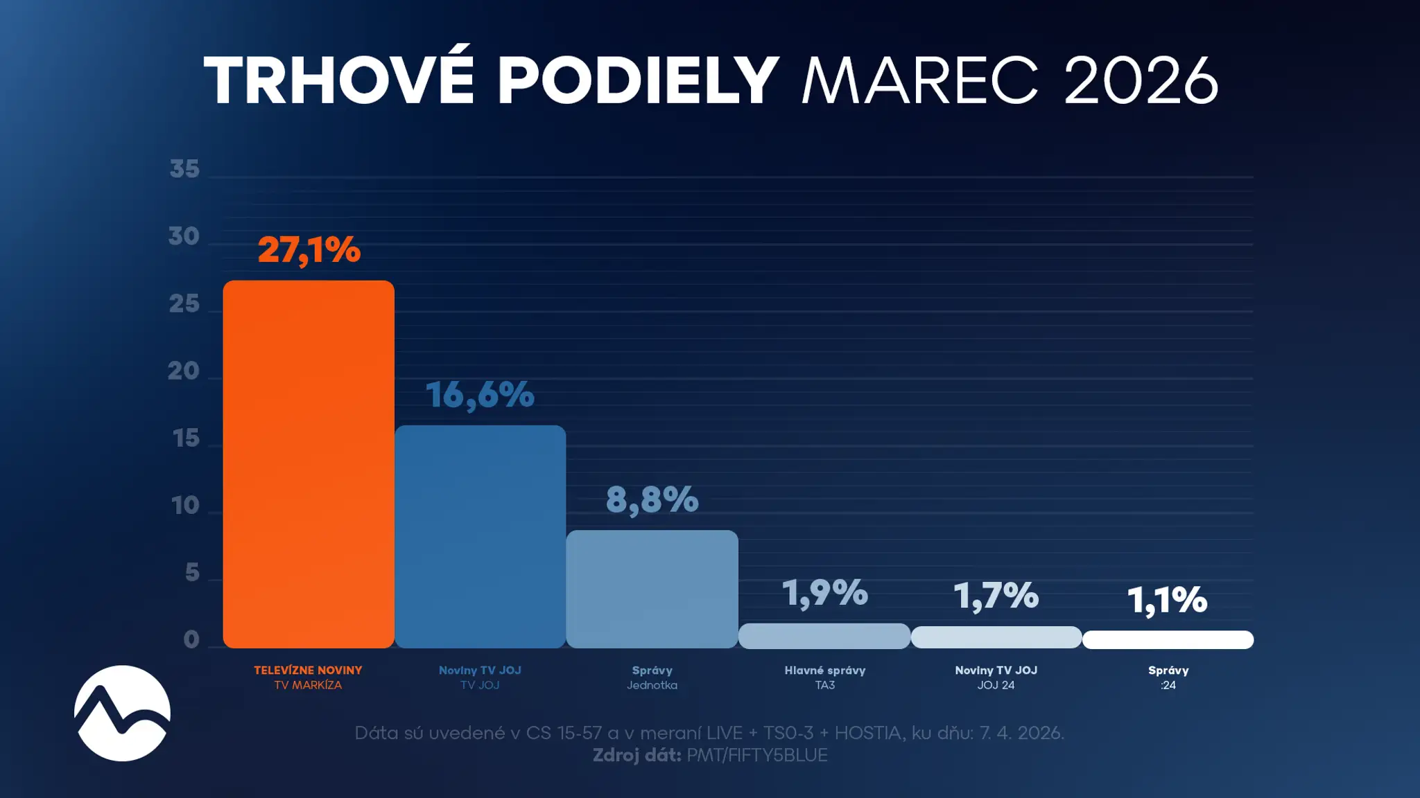 Trhové podiely (marec 2026)