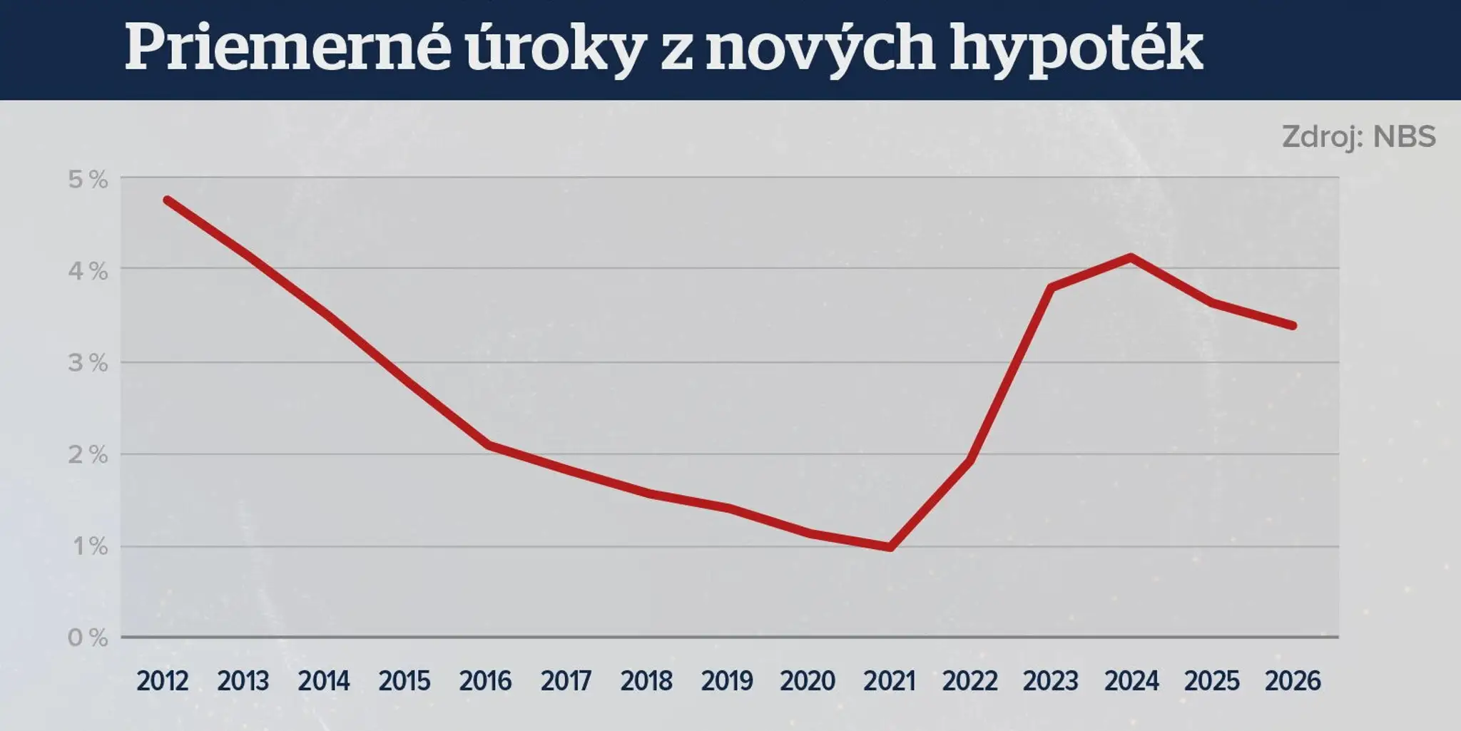 Úroky hypoték