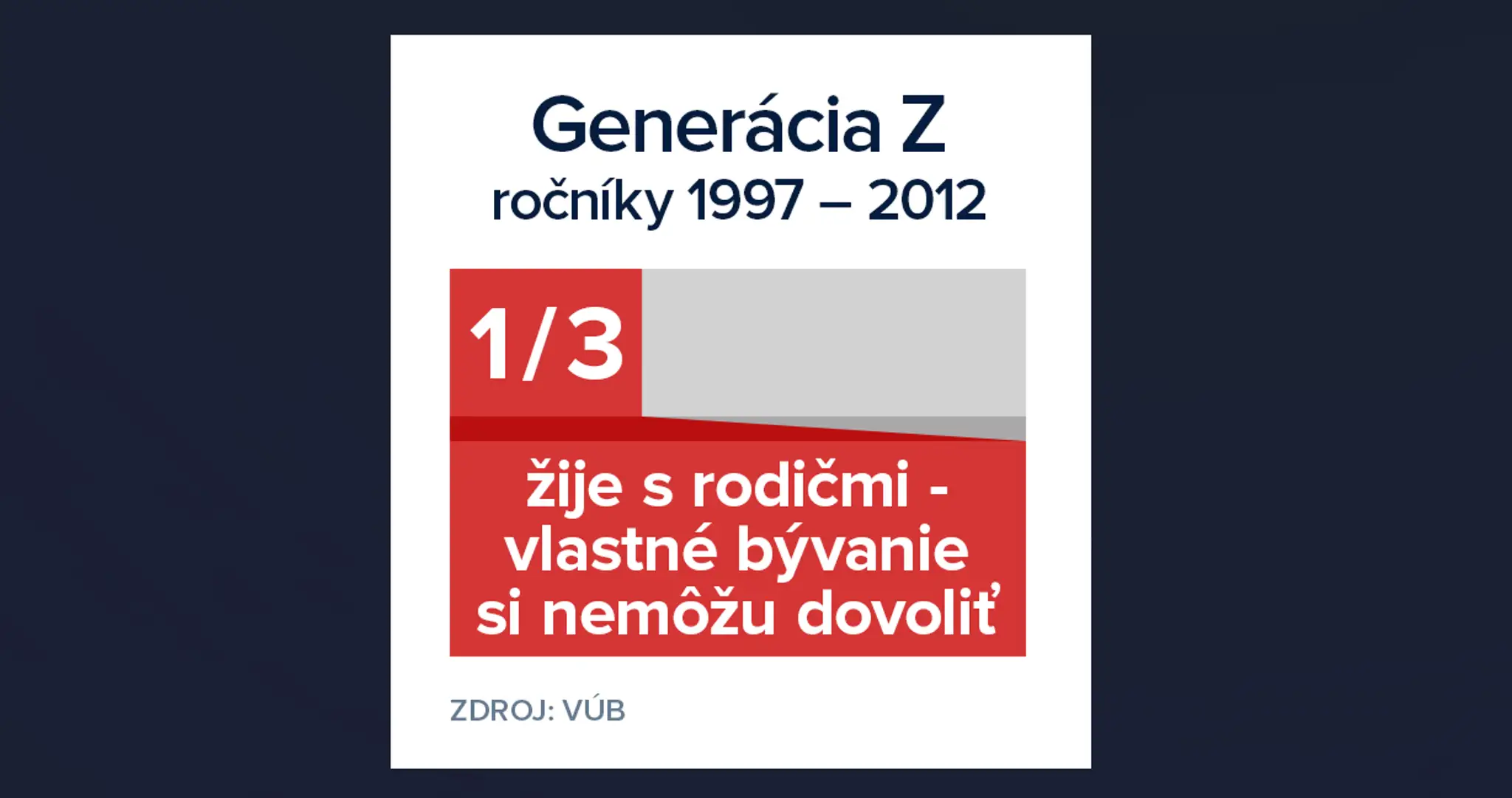 Každý tretí mladý Slovák stále žije u rodičov.