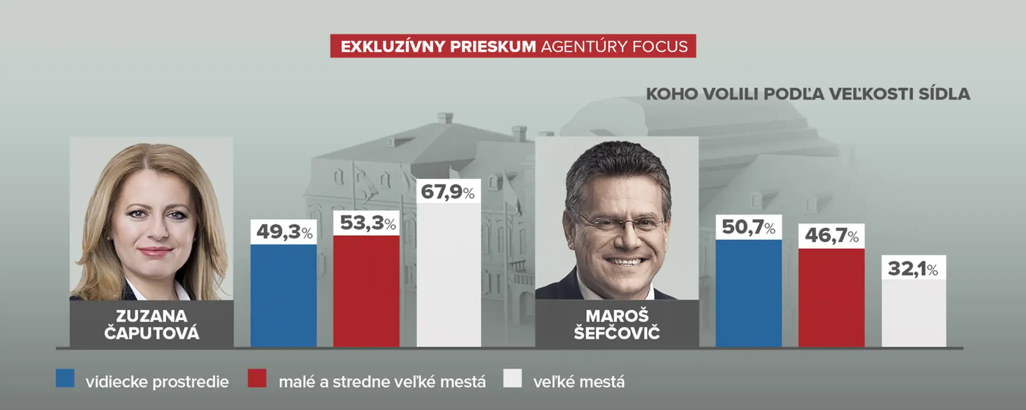Koho preferovali ľudia podľa veľkosti sídiel.