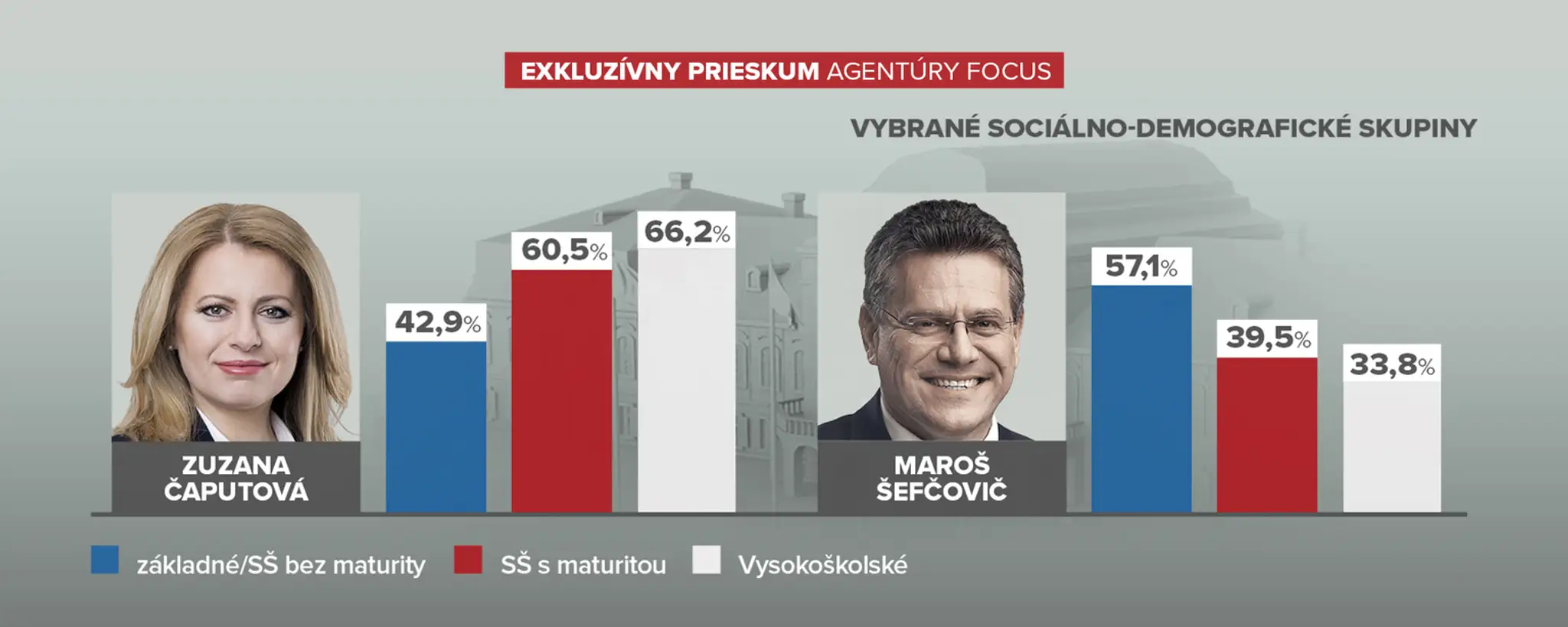 Ako volili ľudia podľa vzdelania.