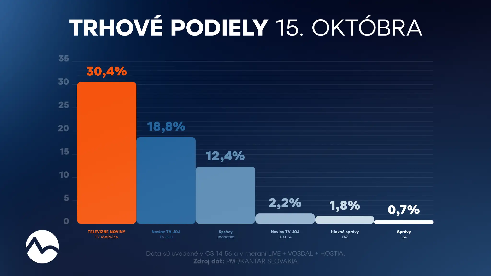 Hlavné spravodajstvá_porovnanie_streda 15. 10. 2025