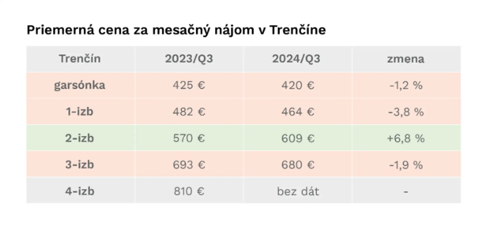 Priemerné ceny nájmov v krajských mestách