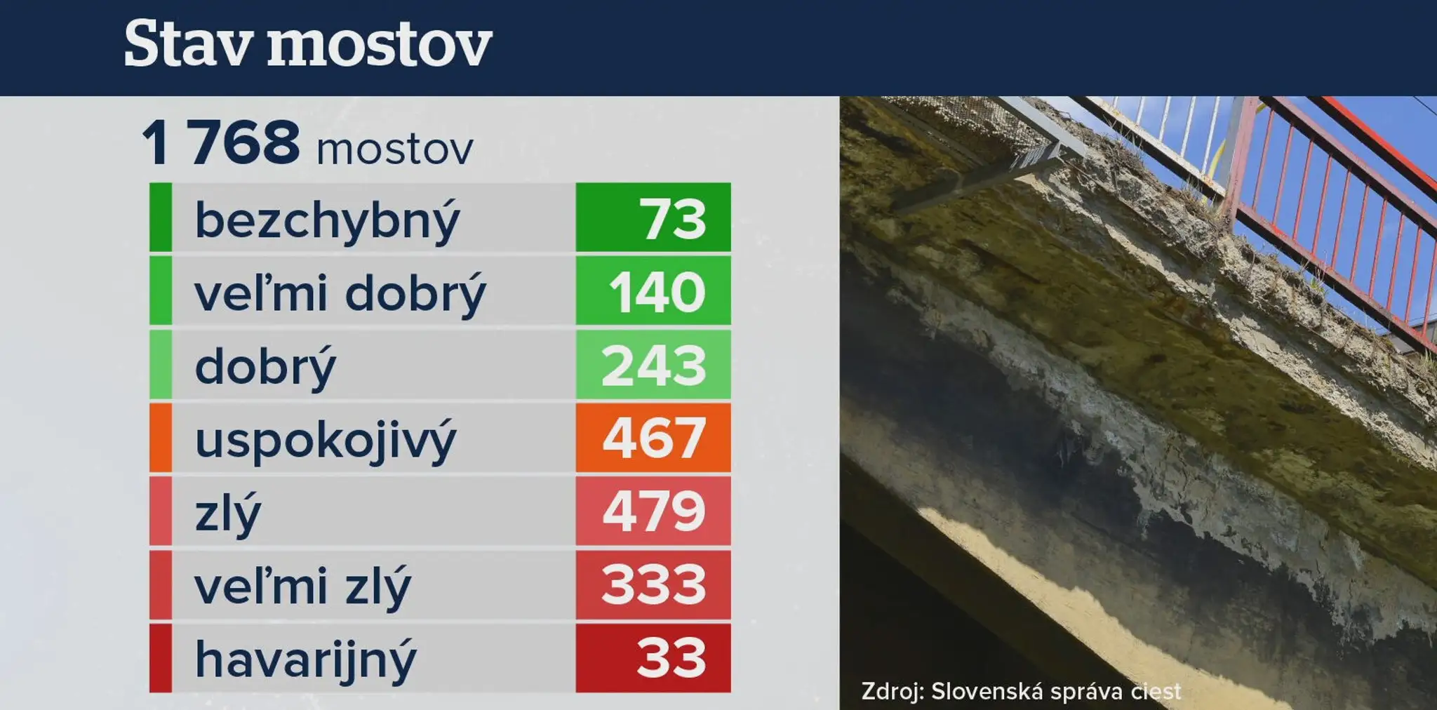 Stav mostov